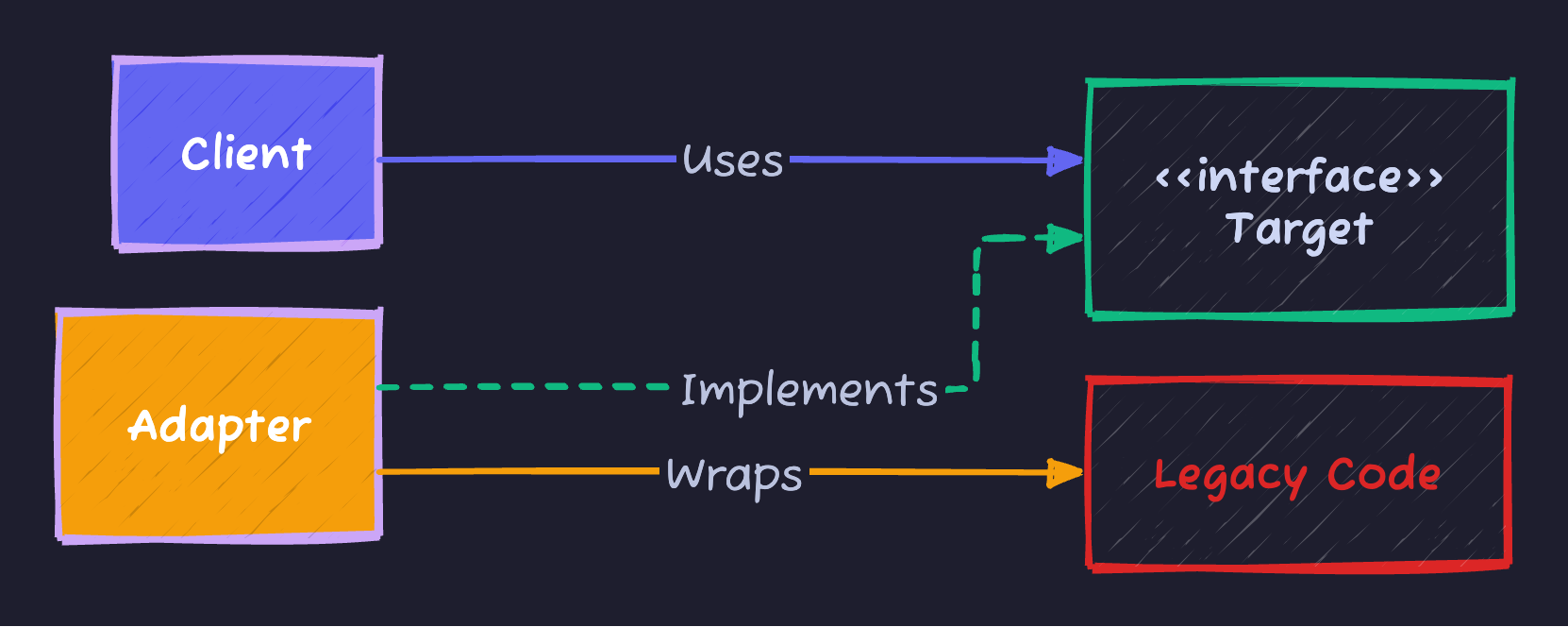 Adapter Pattern
