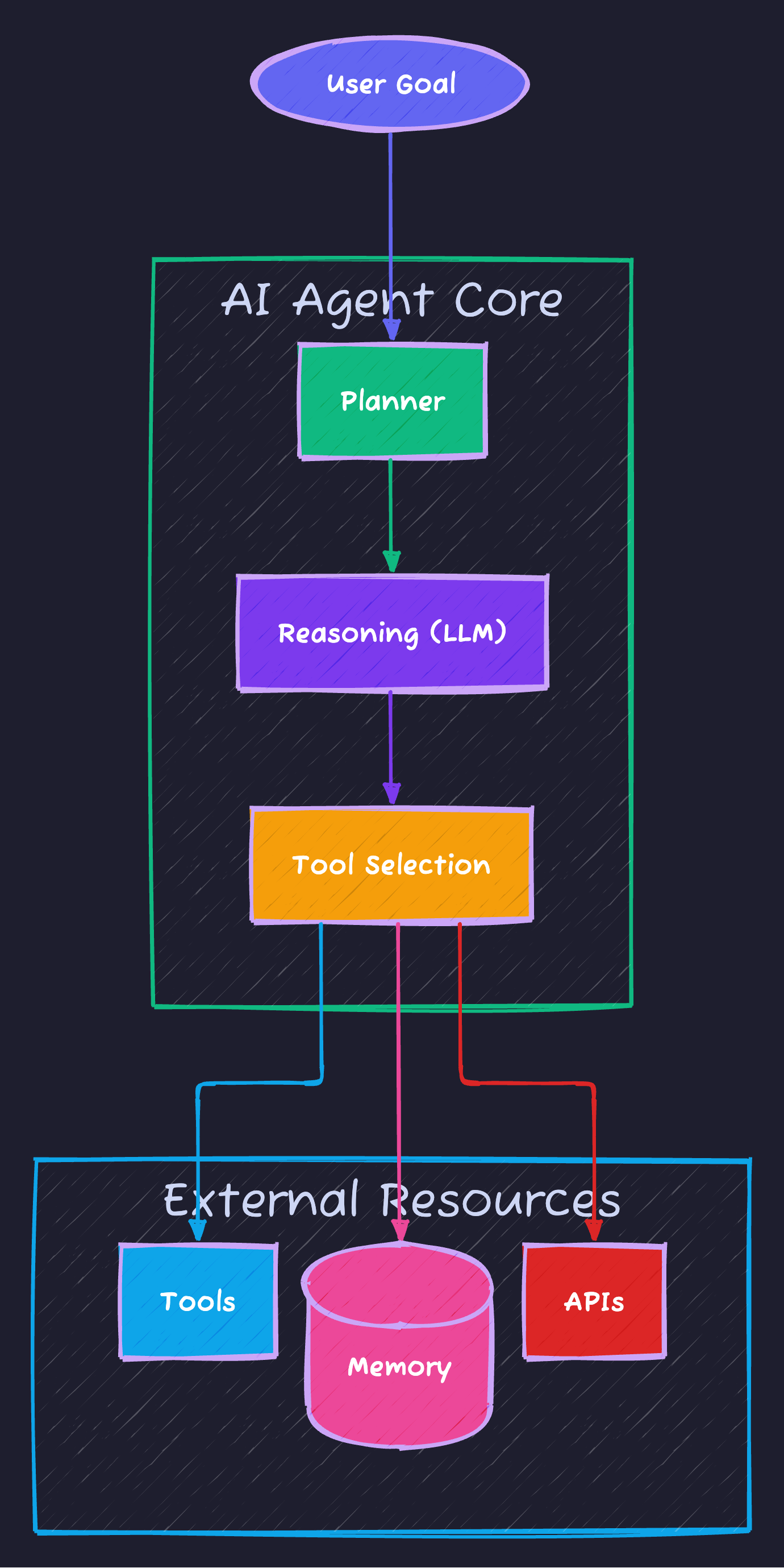 AI Agent Architecture