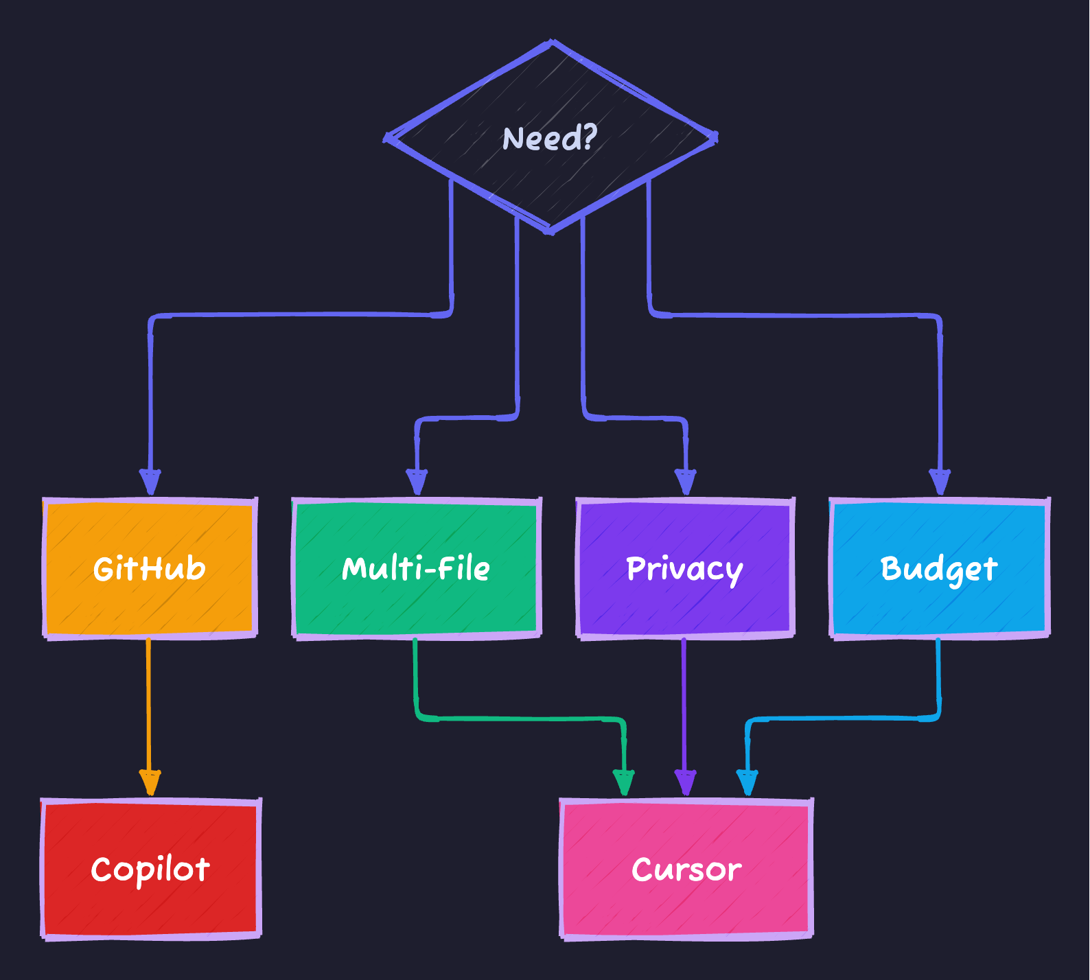 AI Tool Selection Guide