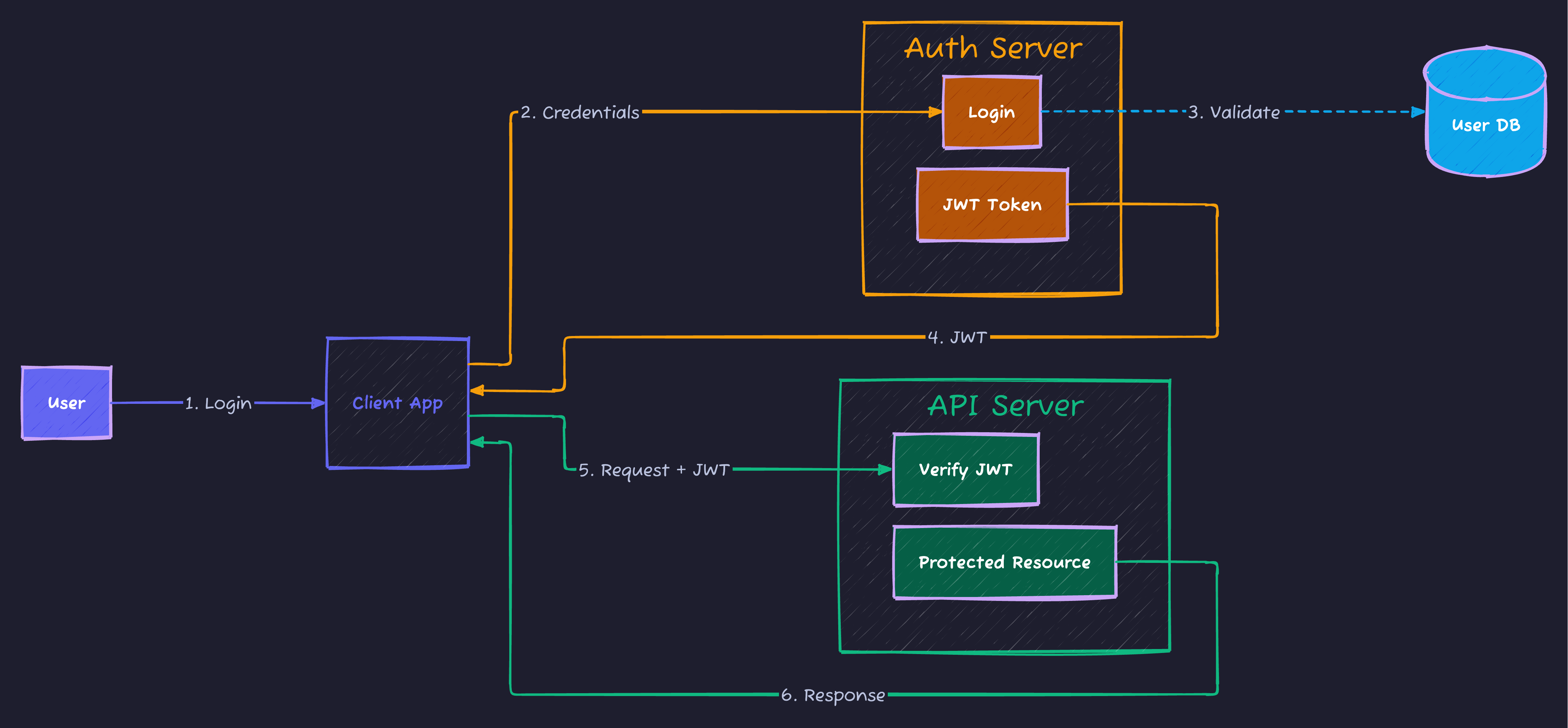 Authentication Flow