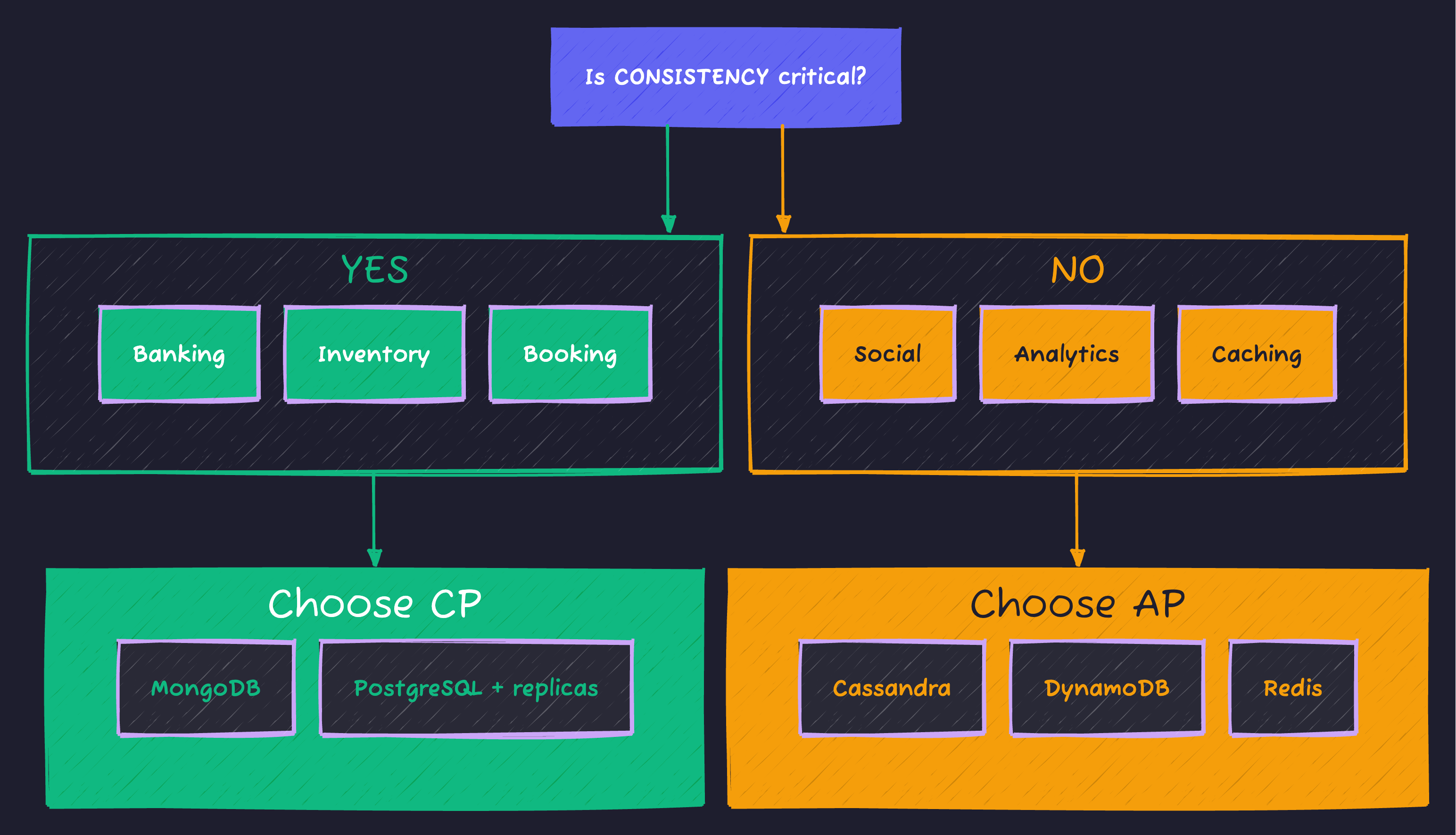 CAP Theorem Decision Tree