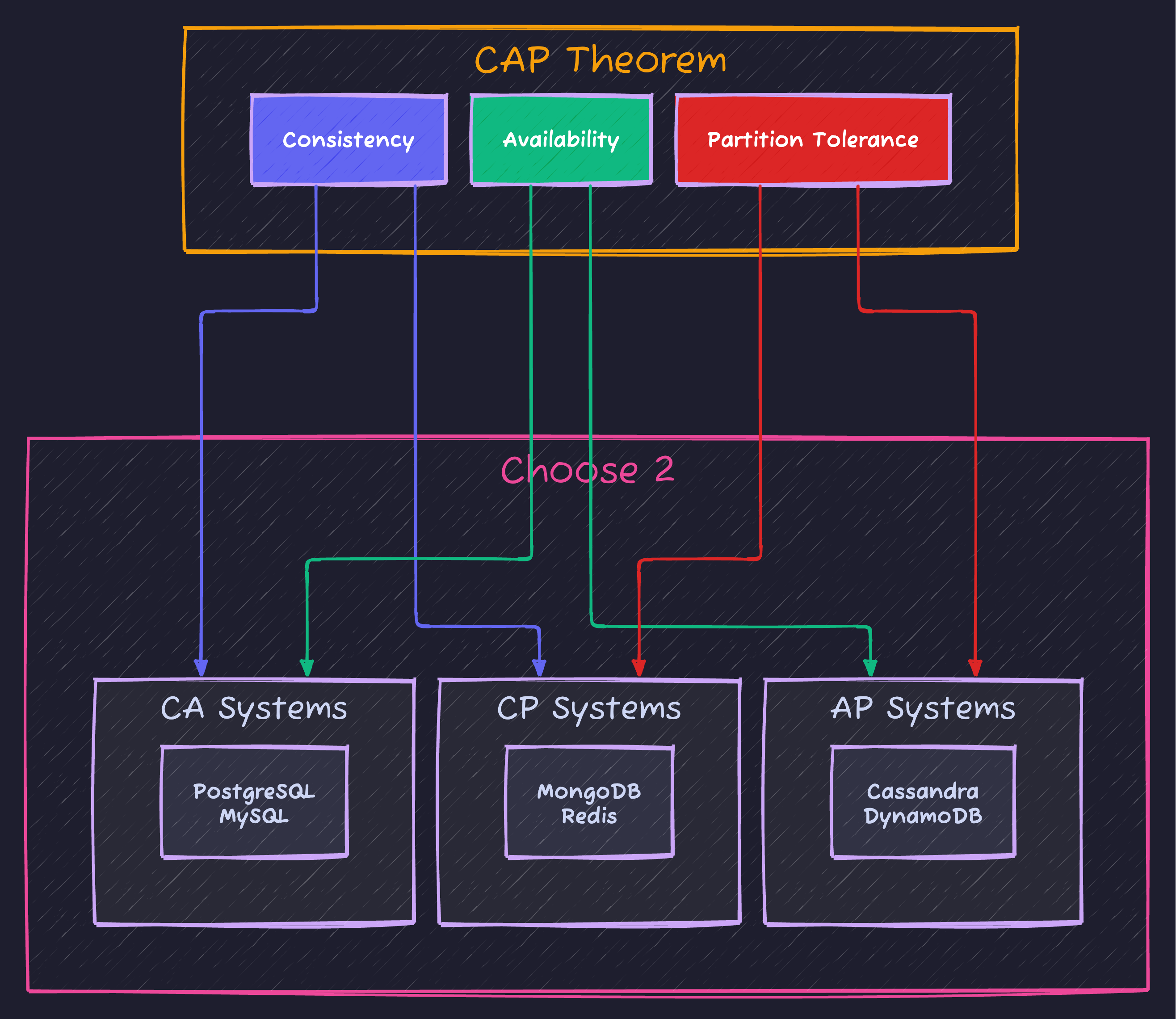 CAP Theorem Triangle