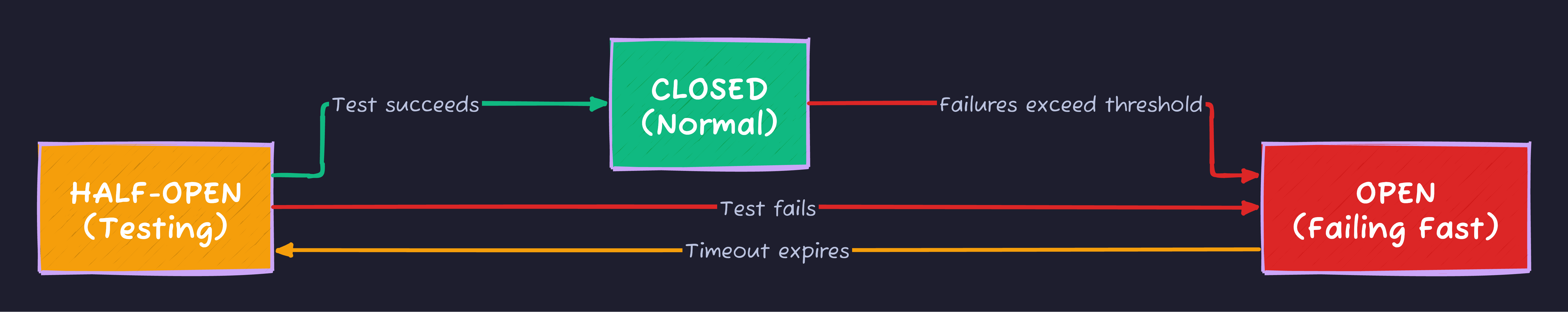 Circuit Breaker State Machine