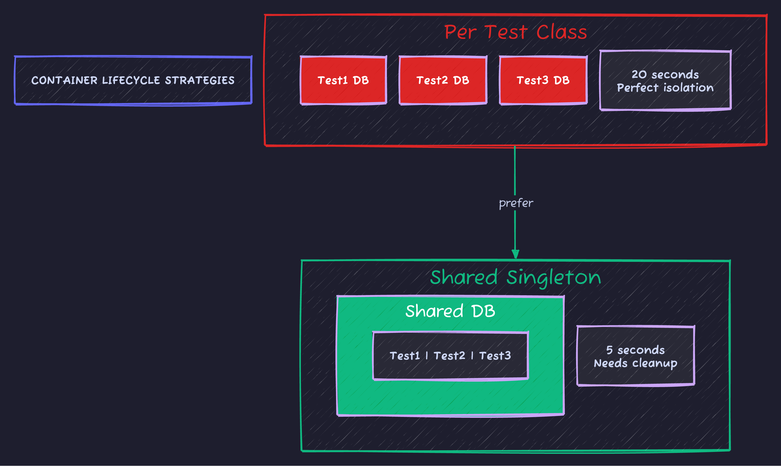 Container Lifecycle Strategies