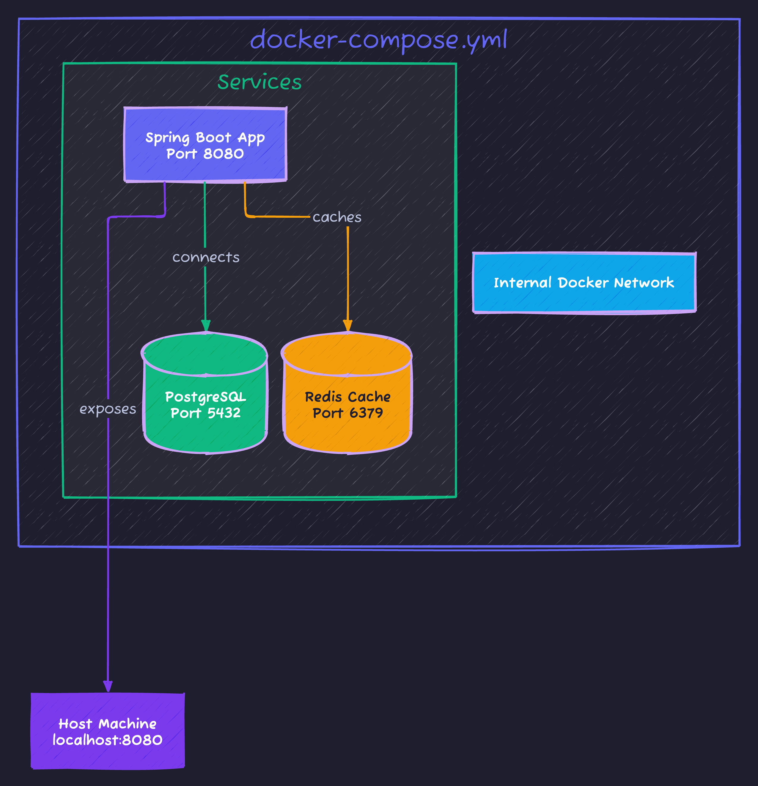 Docker Compose Architecture