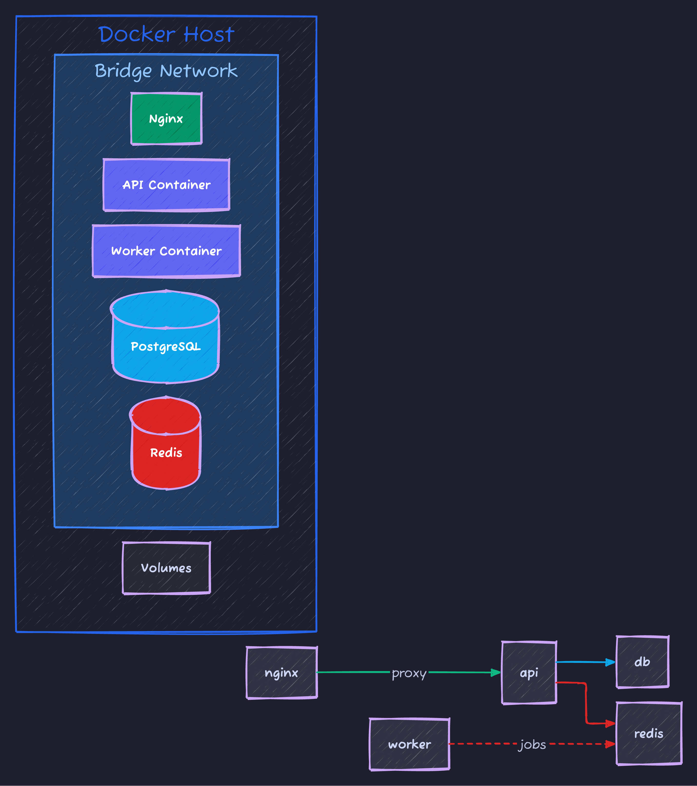 Docker Compose Microservices Architecture