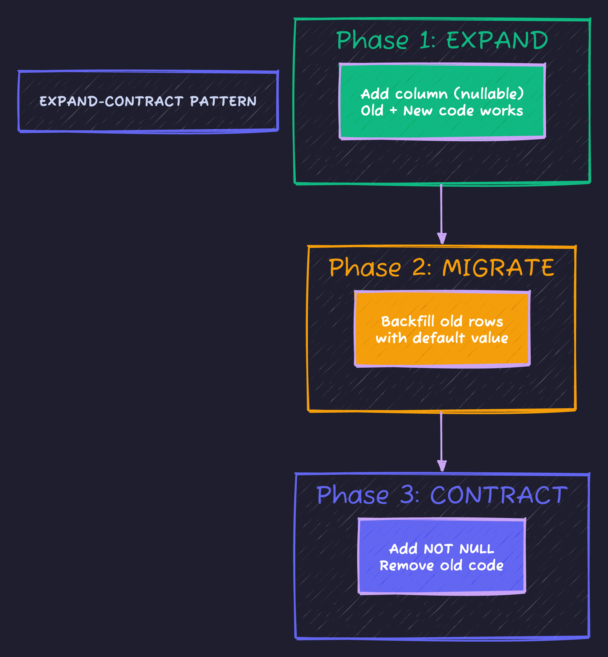 Expand-Contract Pattern