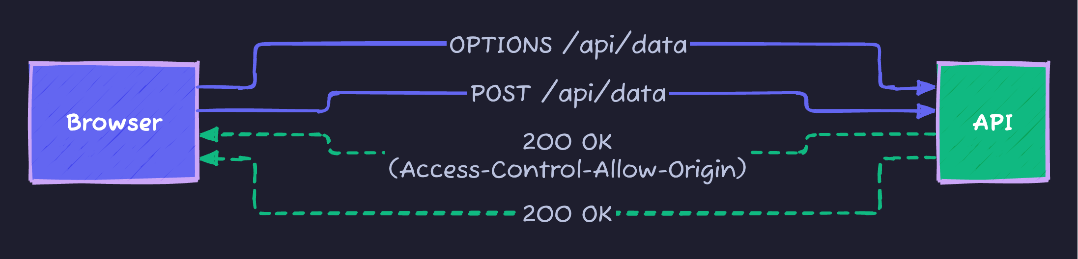CORS Preflight Request