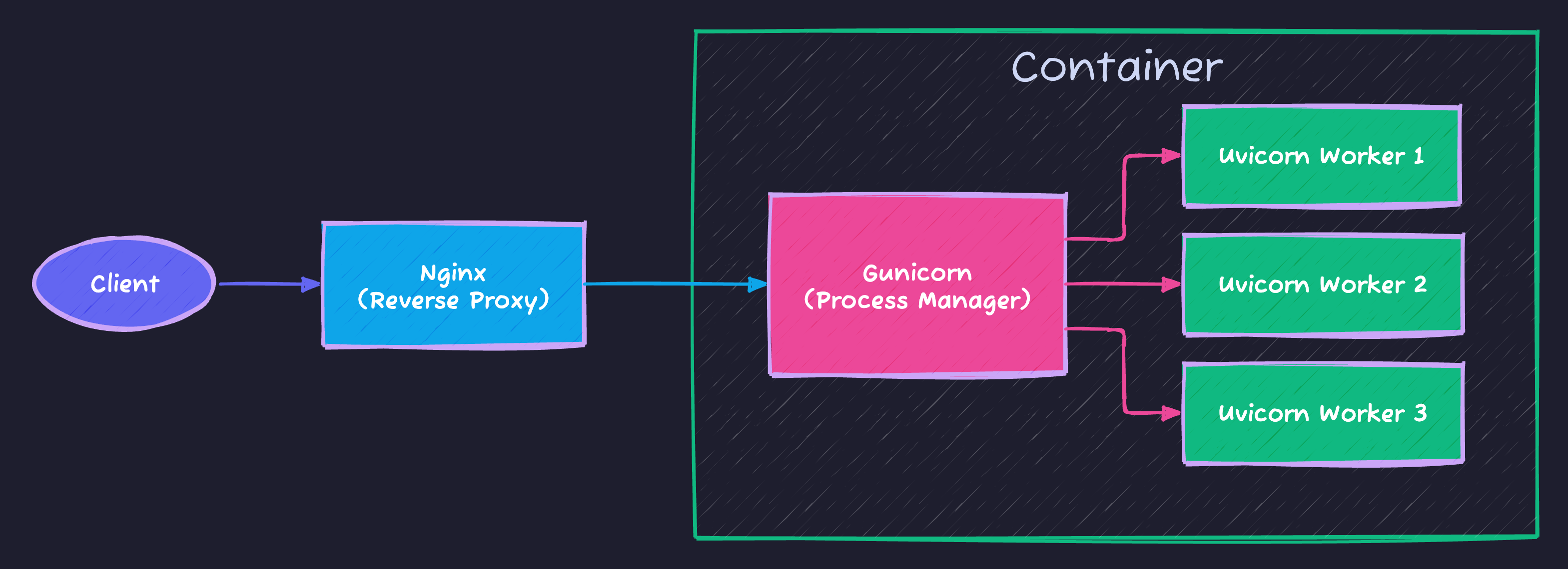 FastAPI Production Architecture