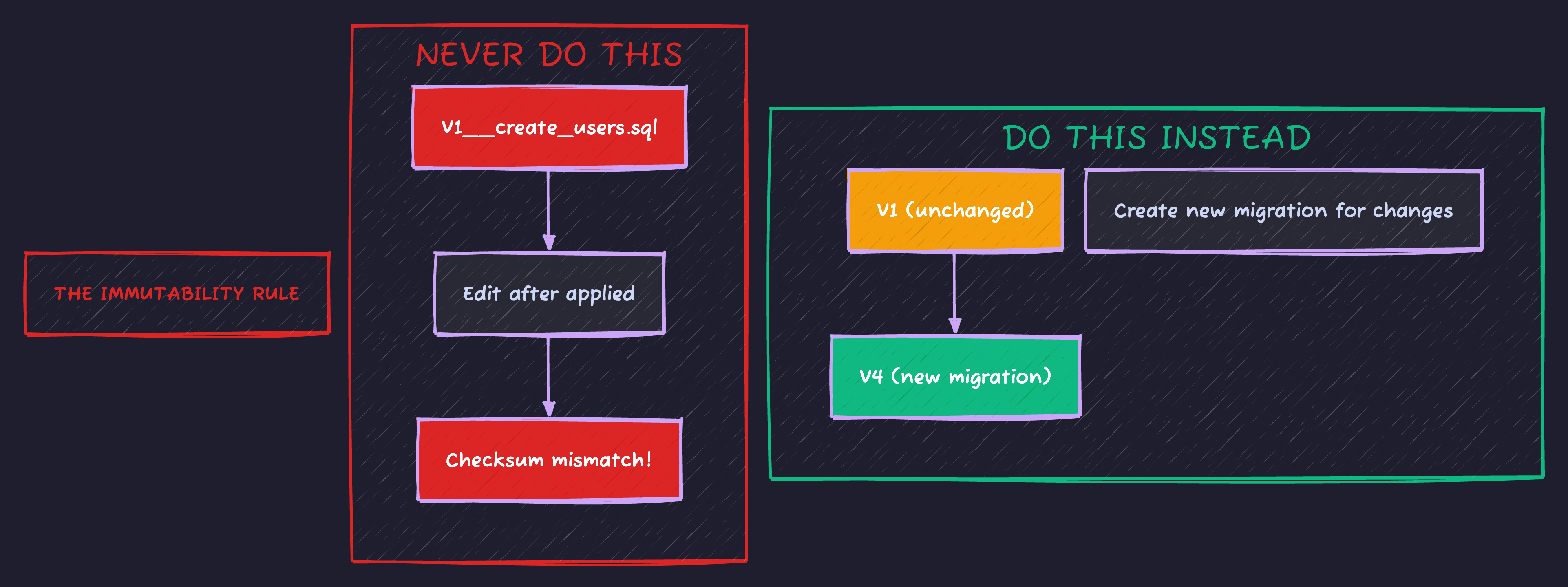 Flyway Immutability Rule