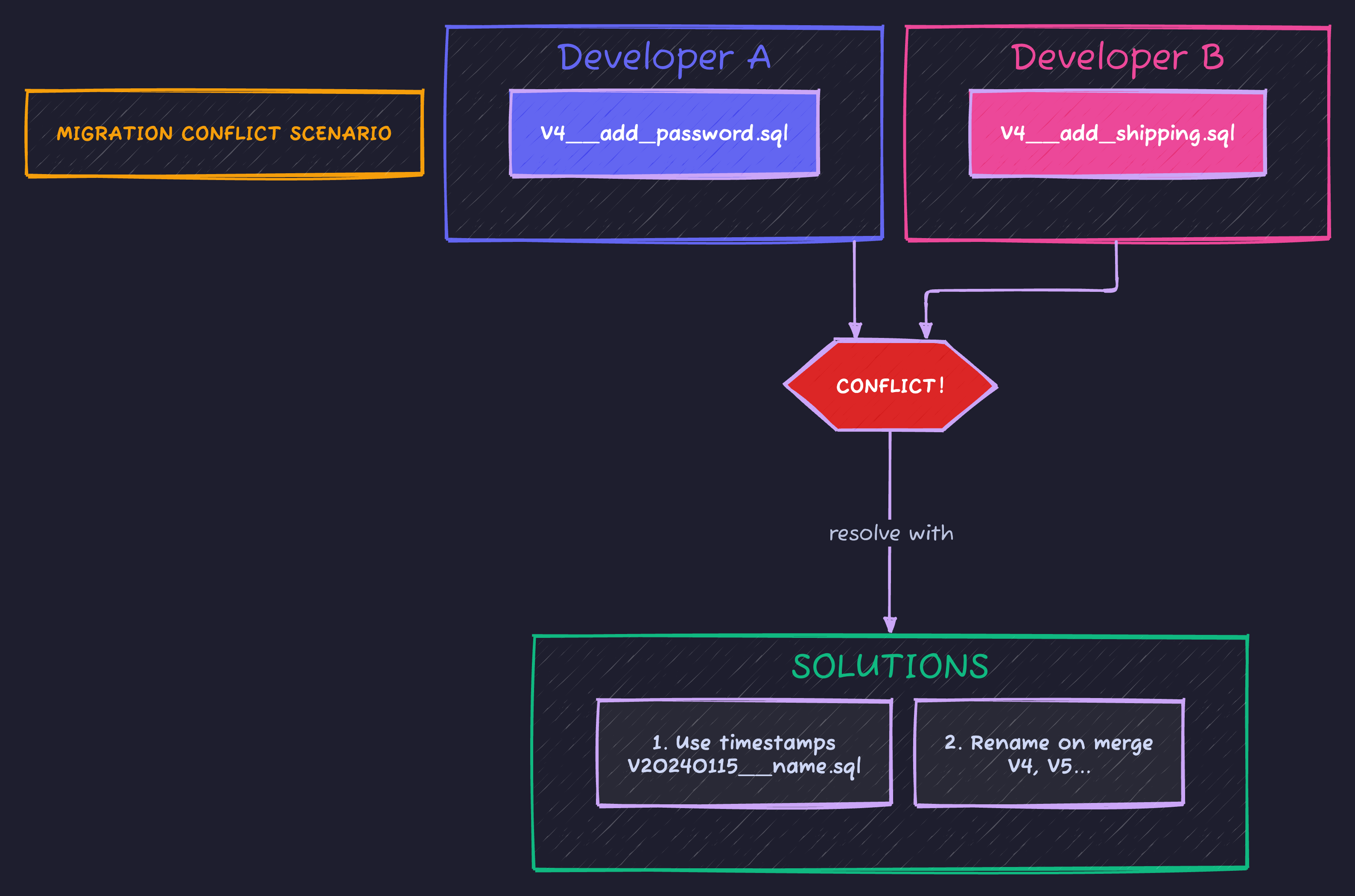 Flyway Team Conflict