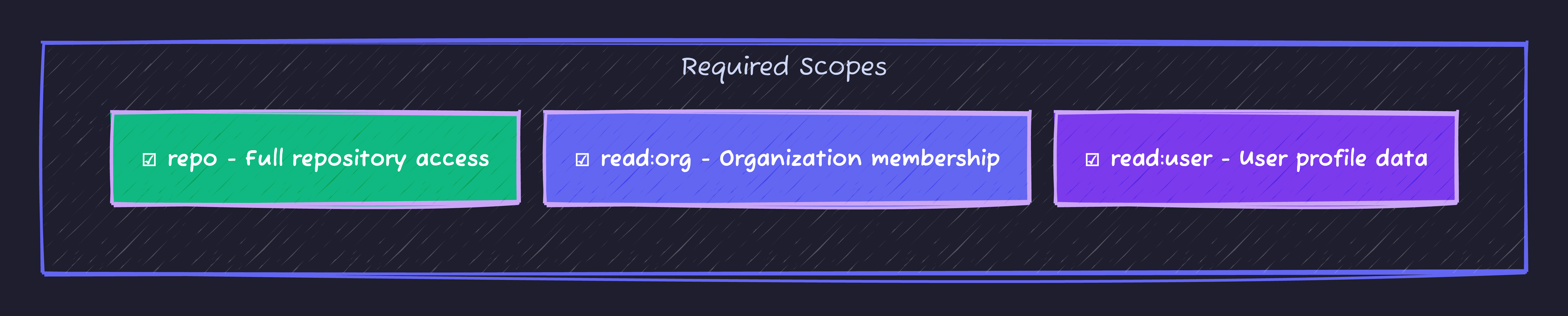 GitHub Token Scopes