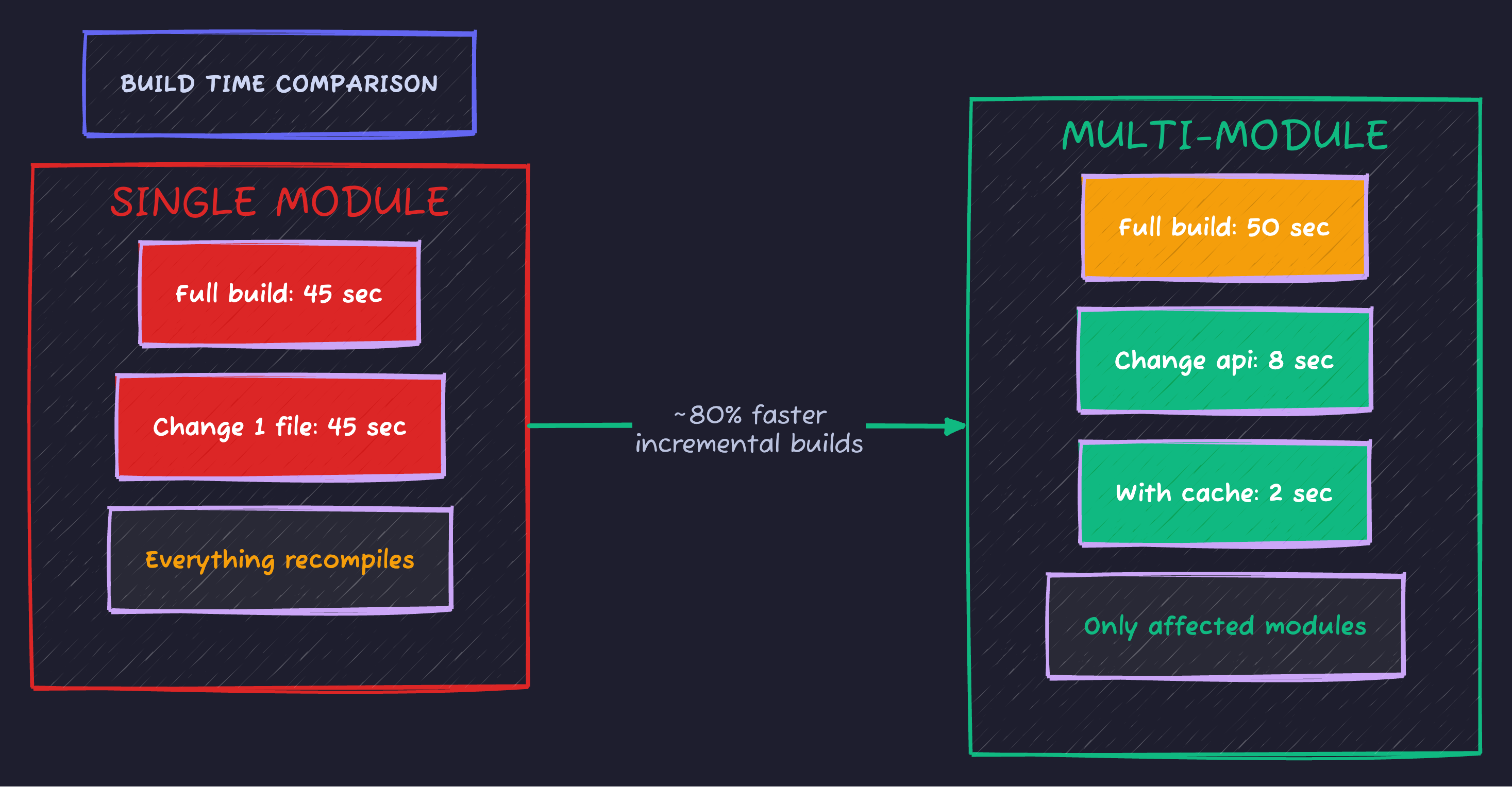 Gradle Build Time Comparison