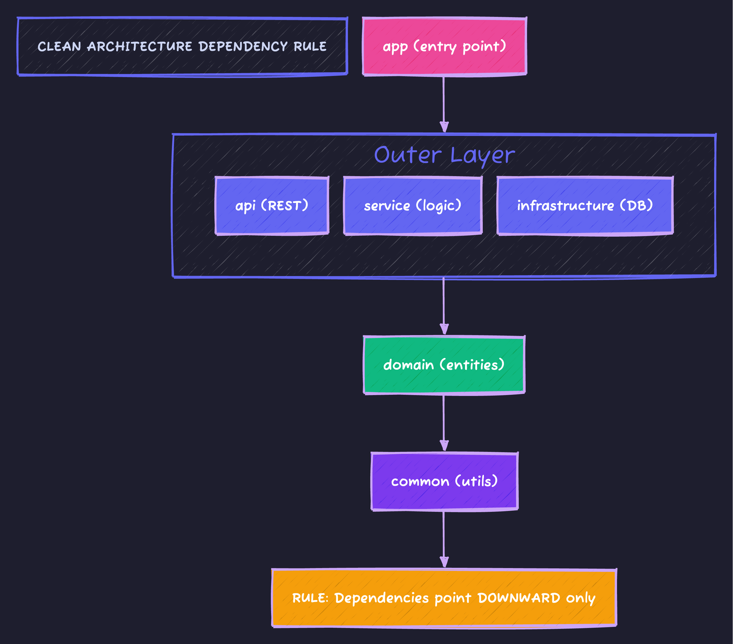 Clean Architecture Dependency Rule