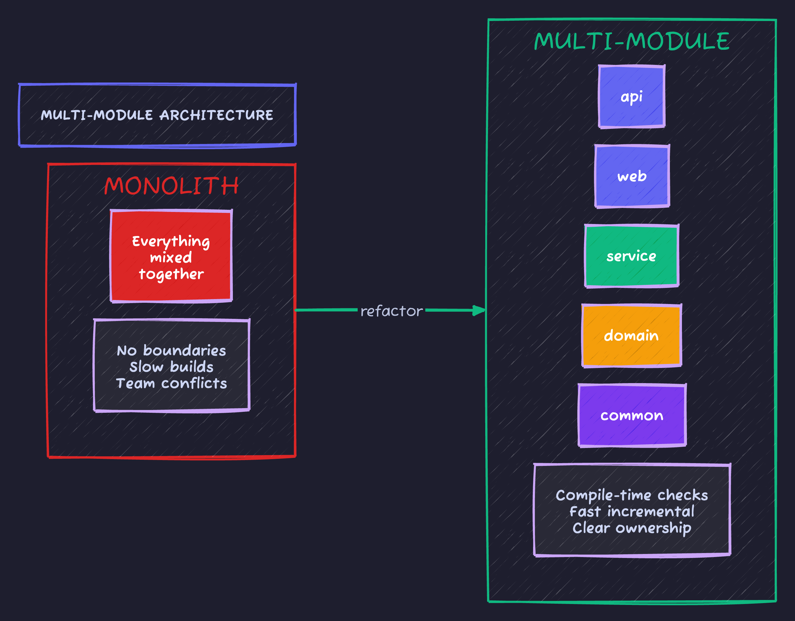 Multi-Module Architecture