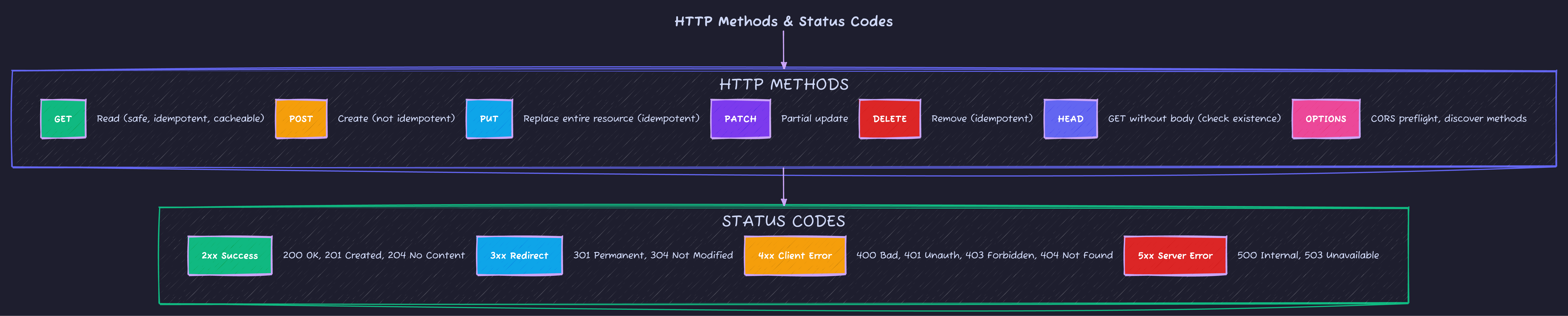 HTTP Methods & Status Codes Cheat Sheet