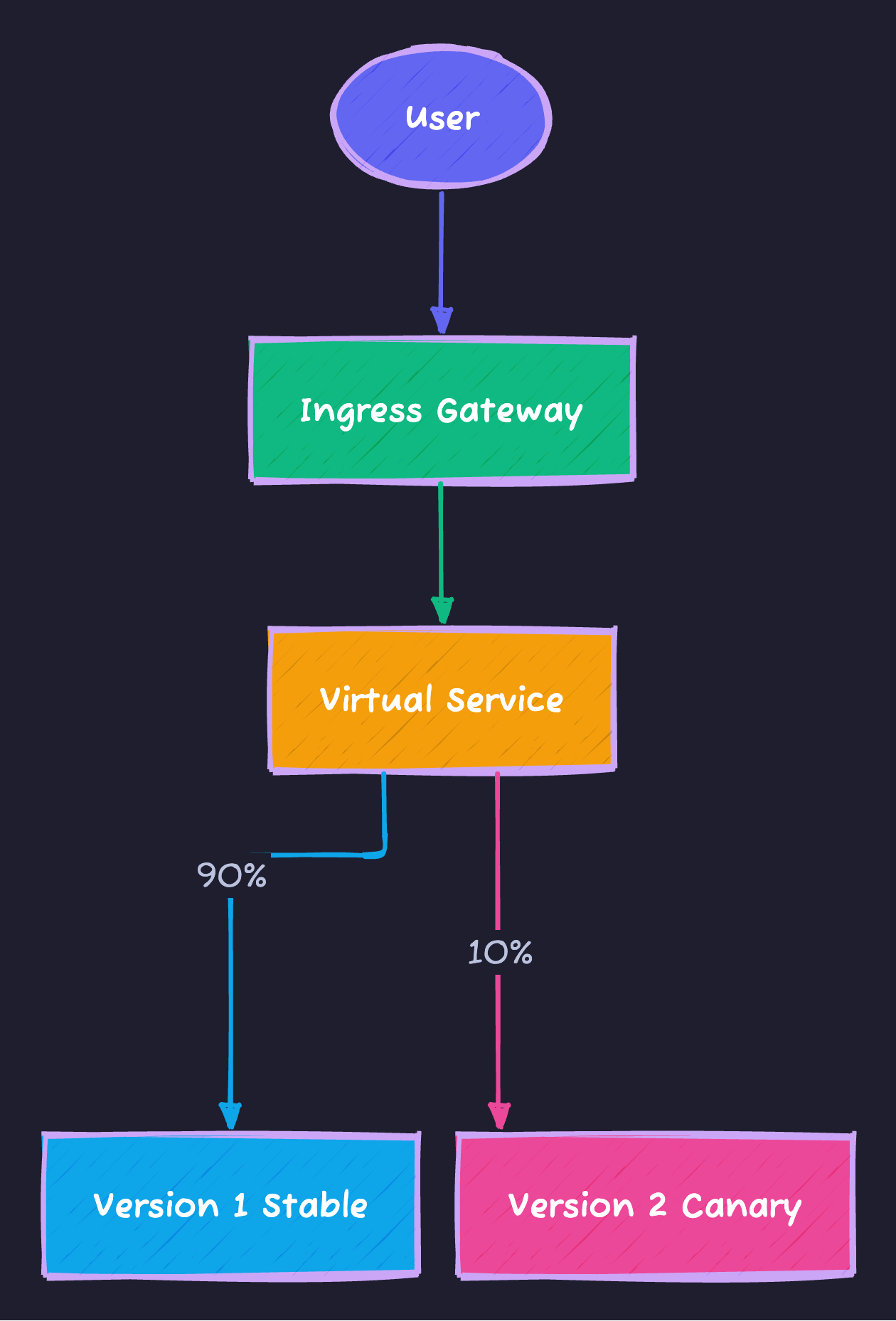 Istio Traffic Splitting