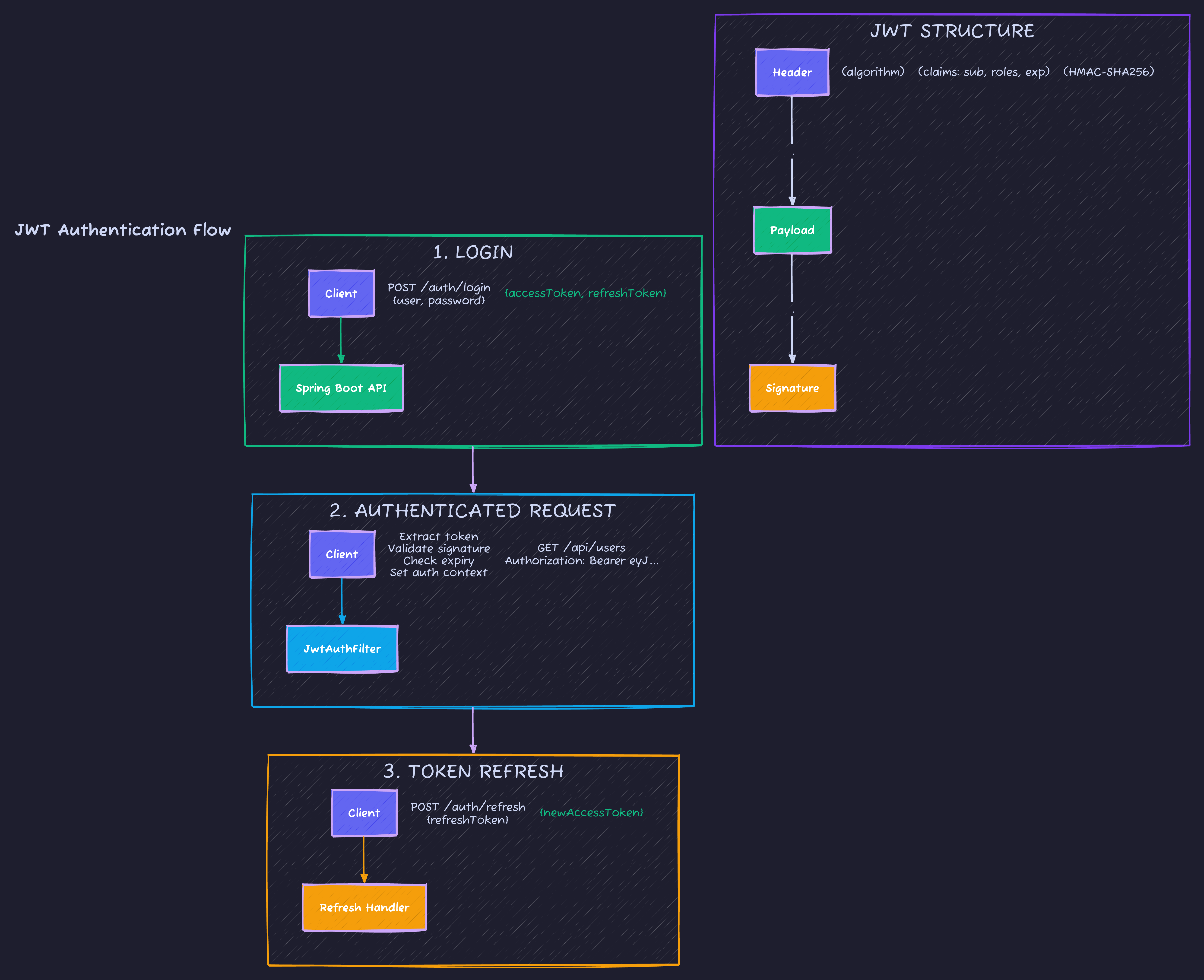 JWT Authentication Flow