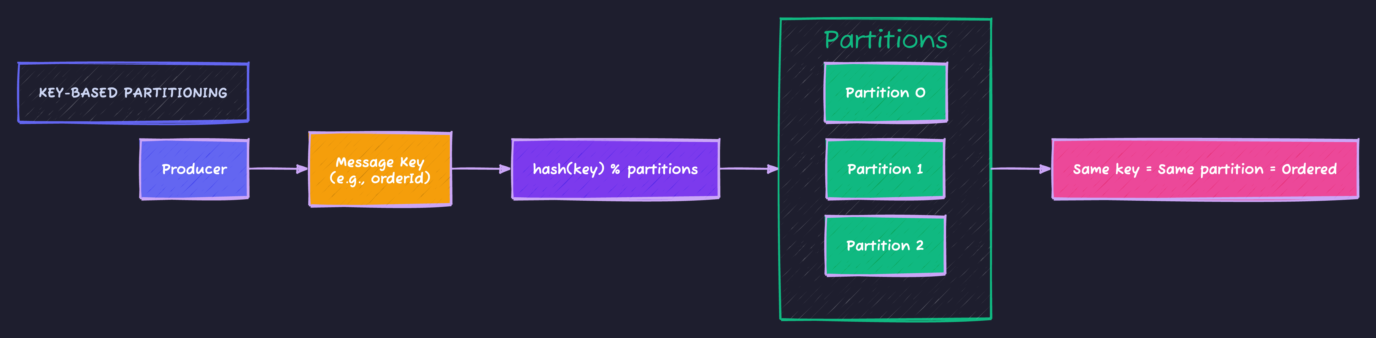 Key-Based Partitioning