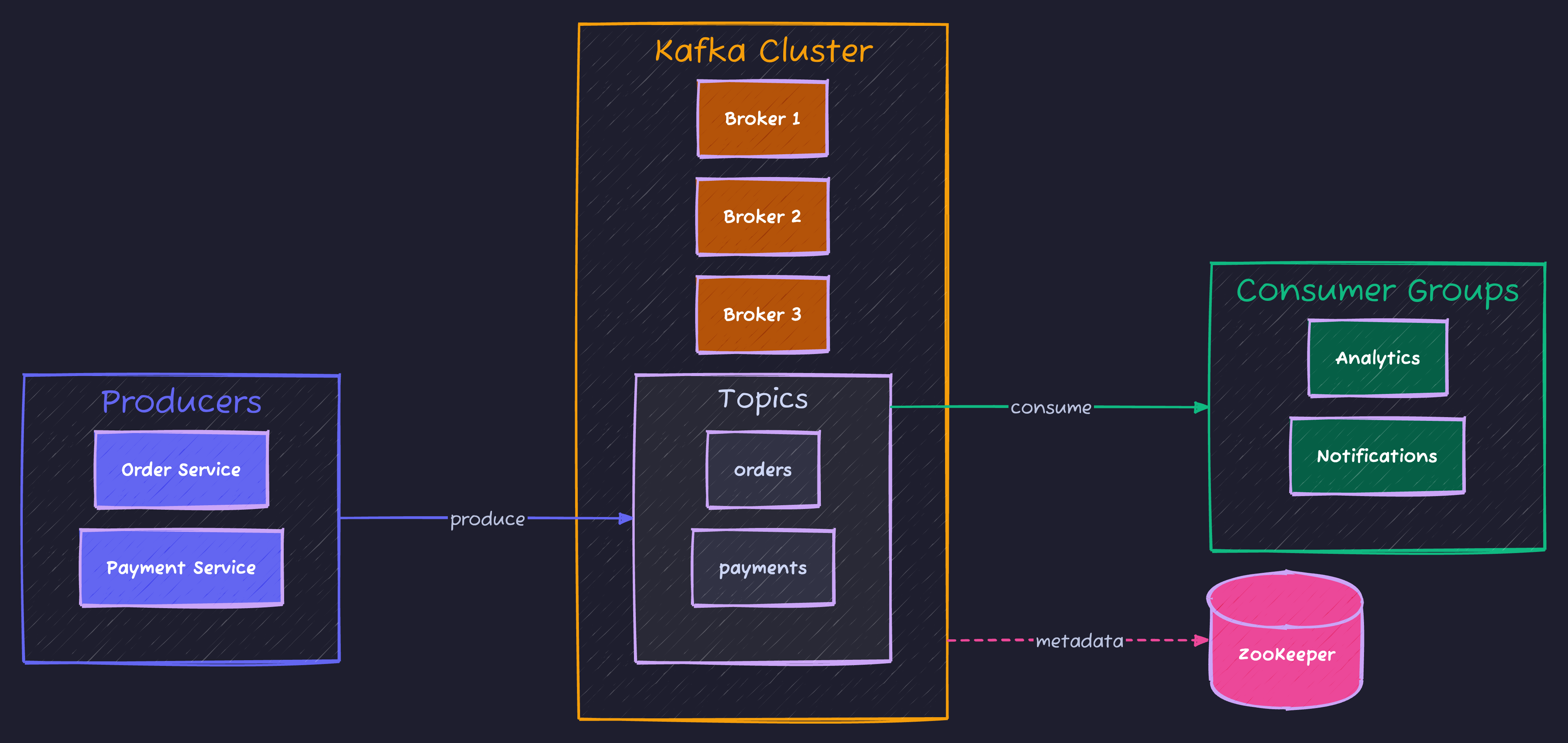 Apache Kafka Architecture
