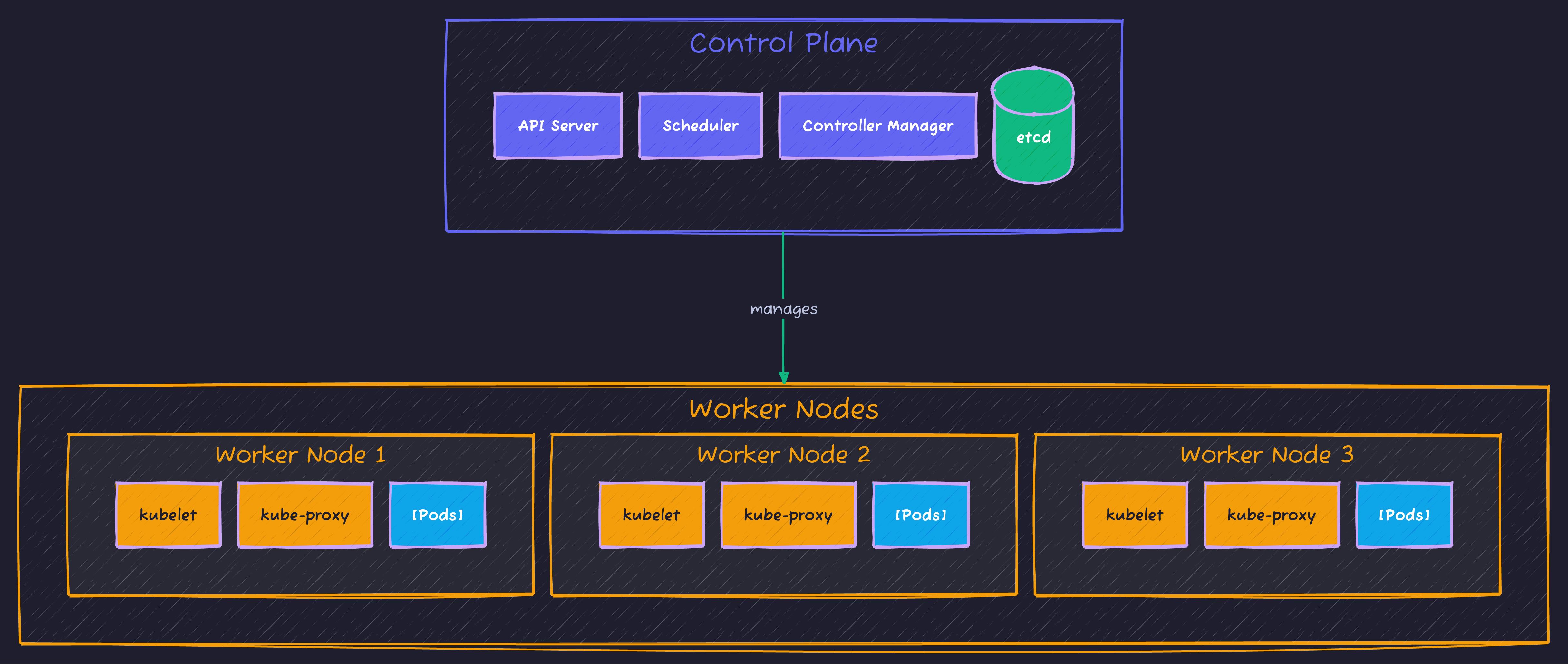 Kubernetes Architecture