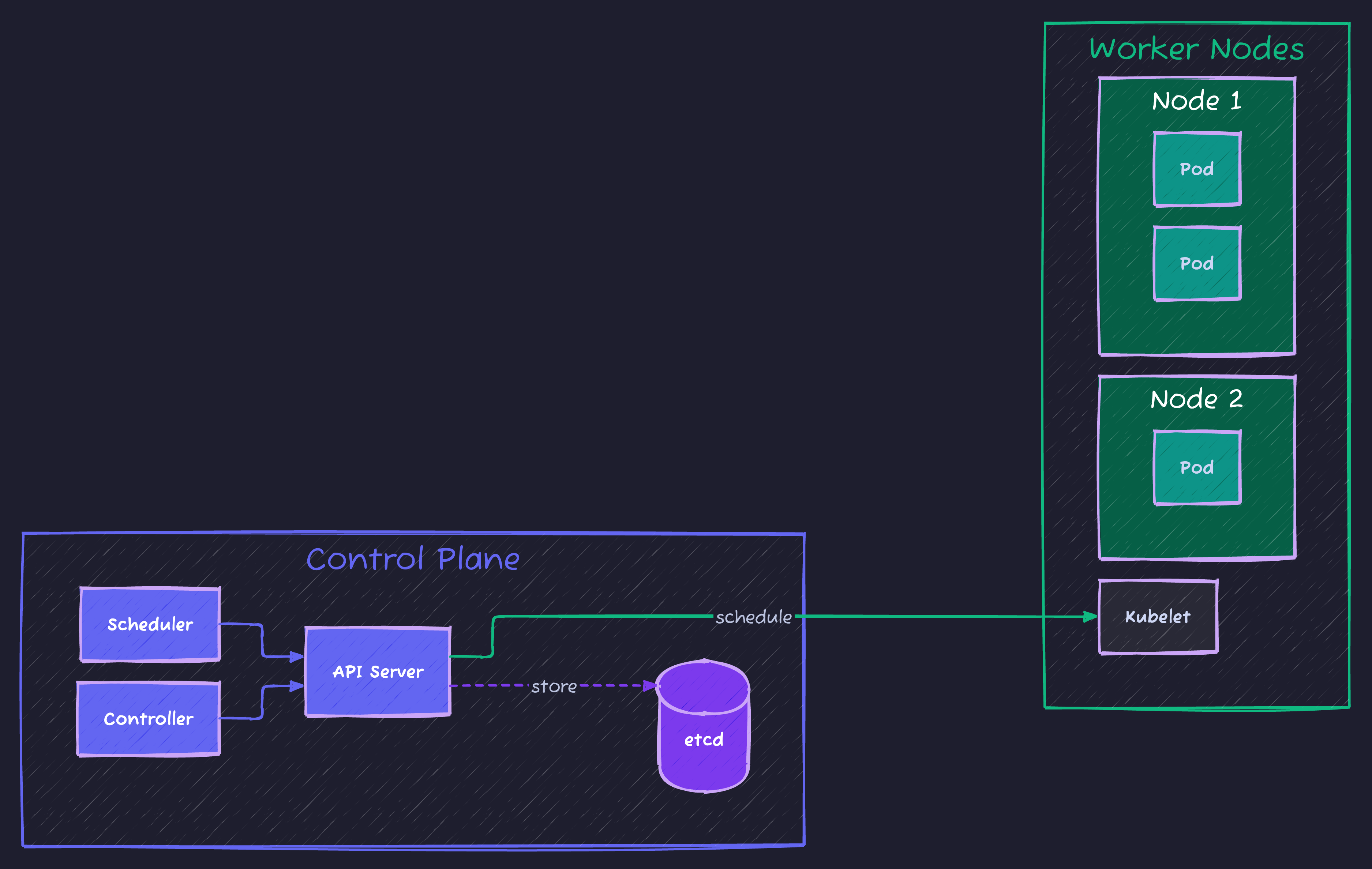 Kubernetes Architecture