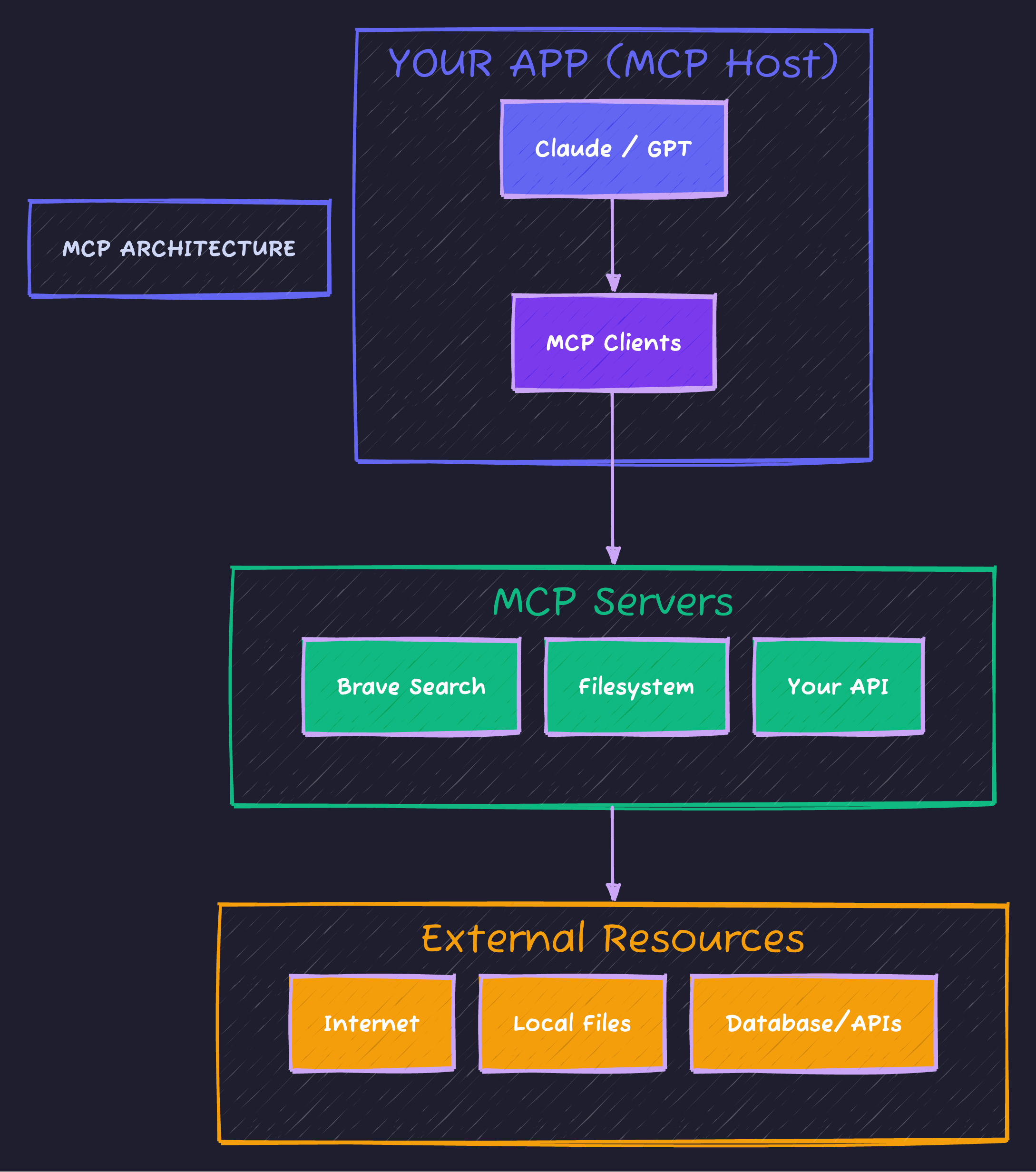MCP Architecture