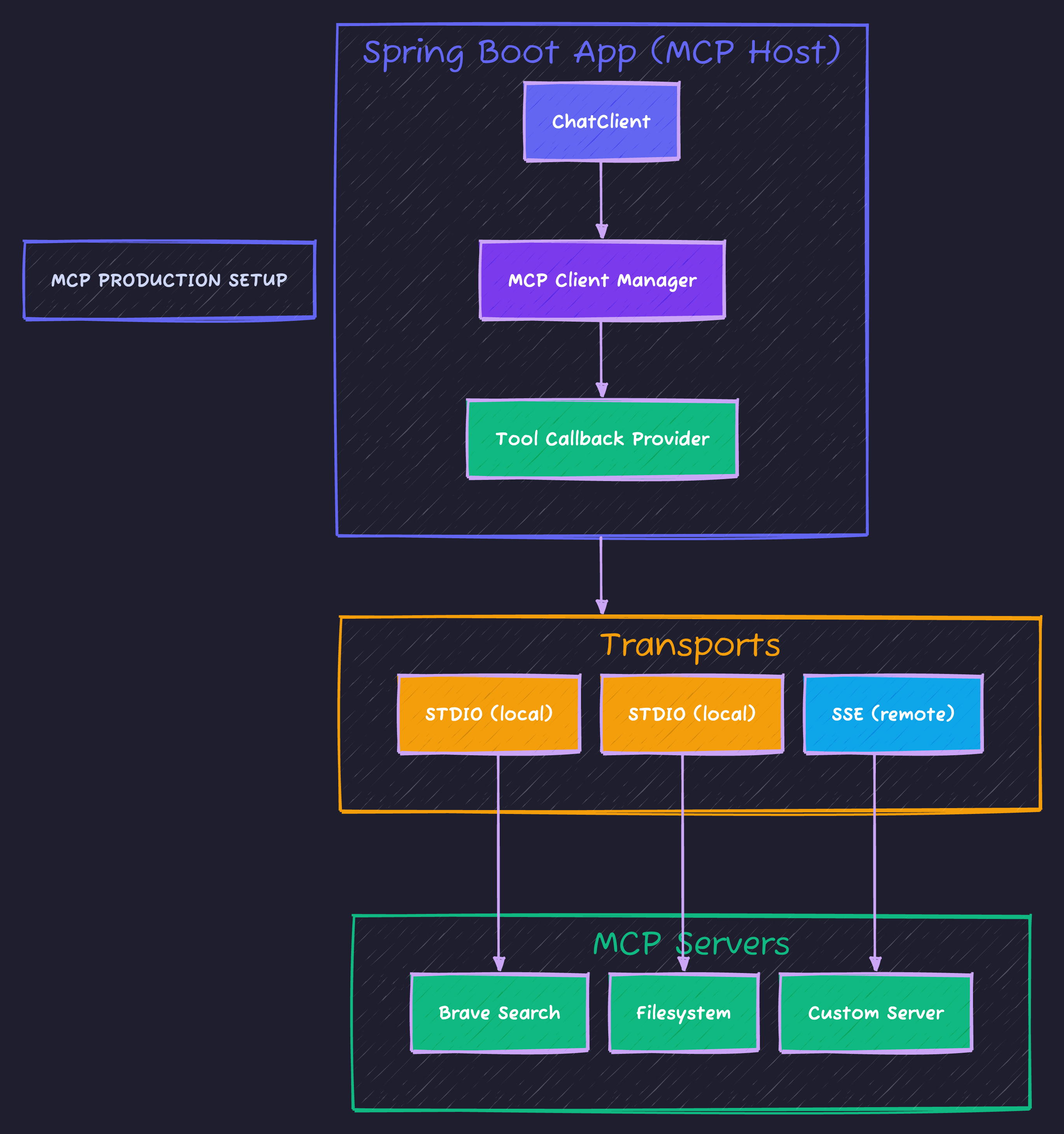 MCP Production Setup
