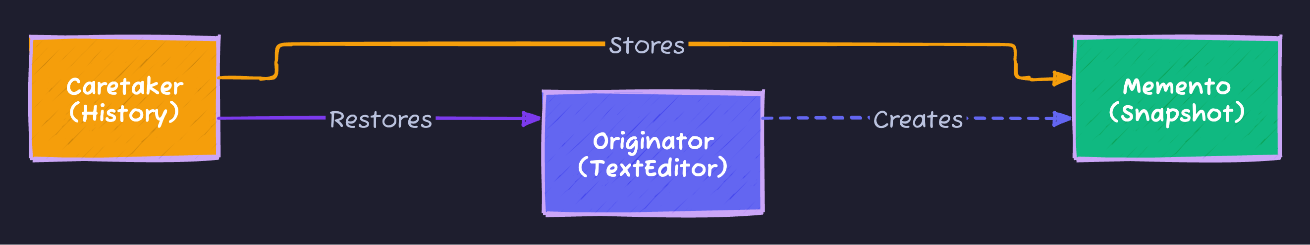 Memento Pattern