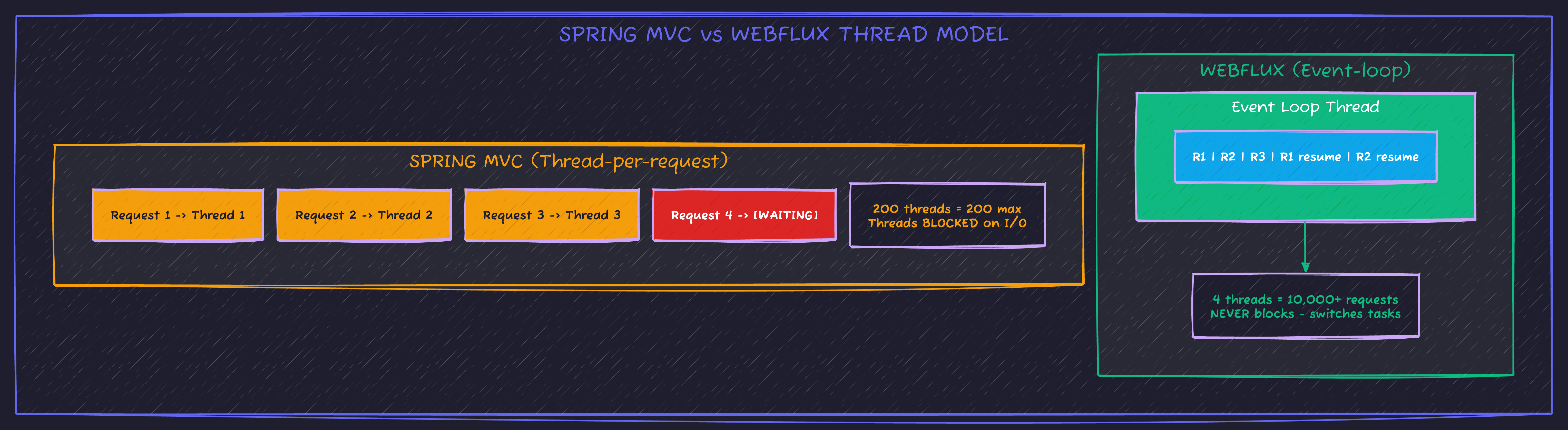 MVC vs WebFlux Thread Model