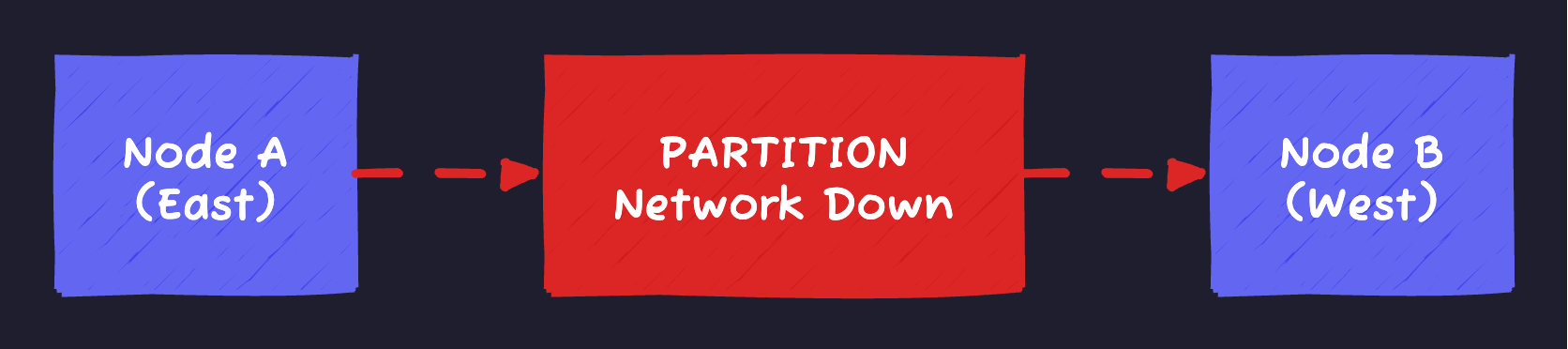 Network Partition
