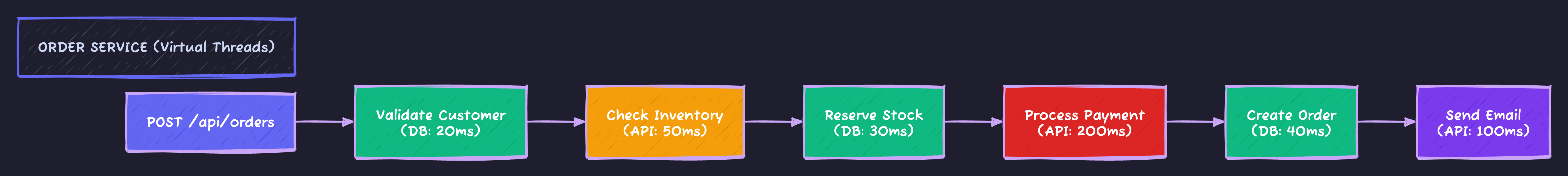 Order Service Architecture