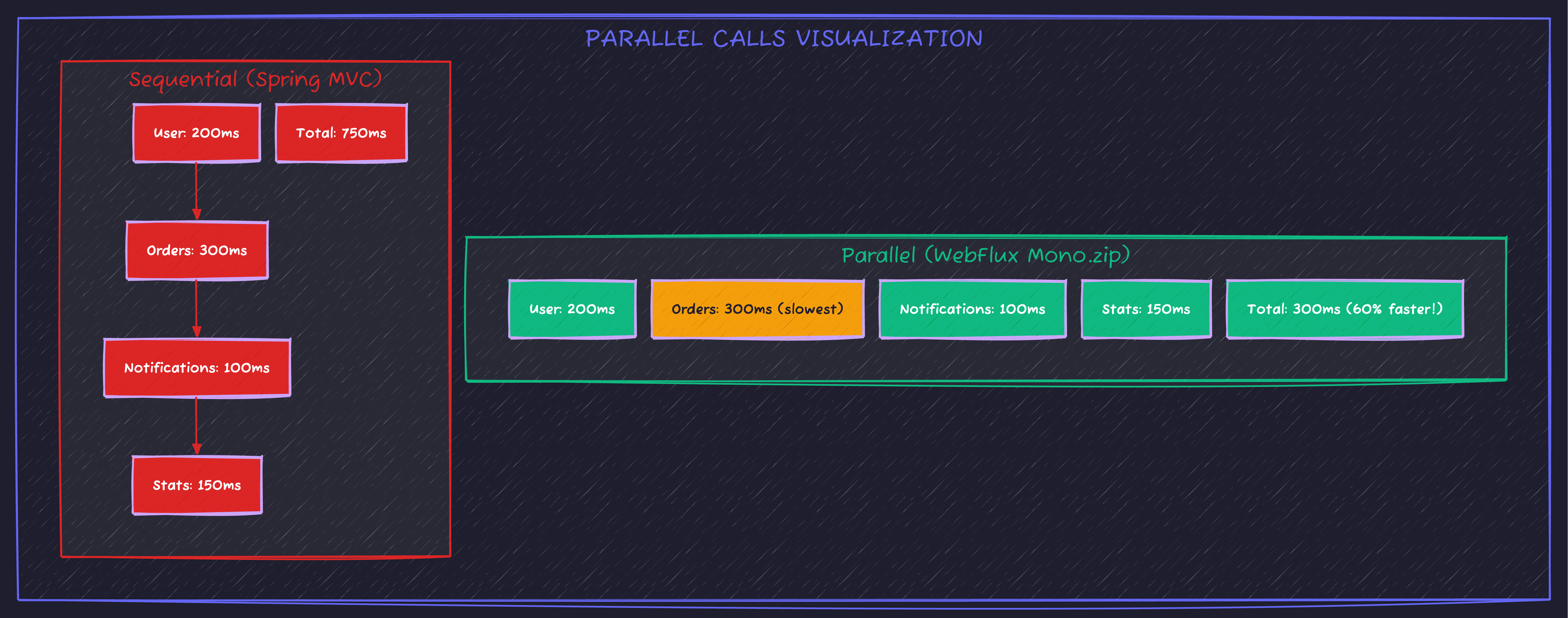 Parallel vs Sequential Execution