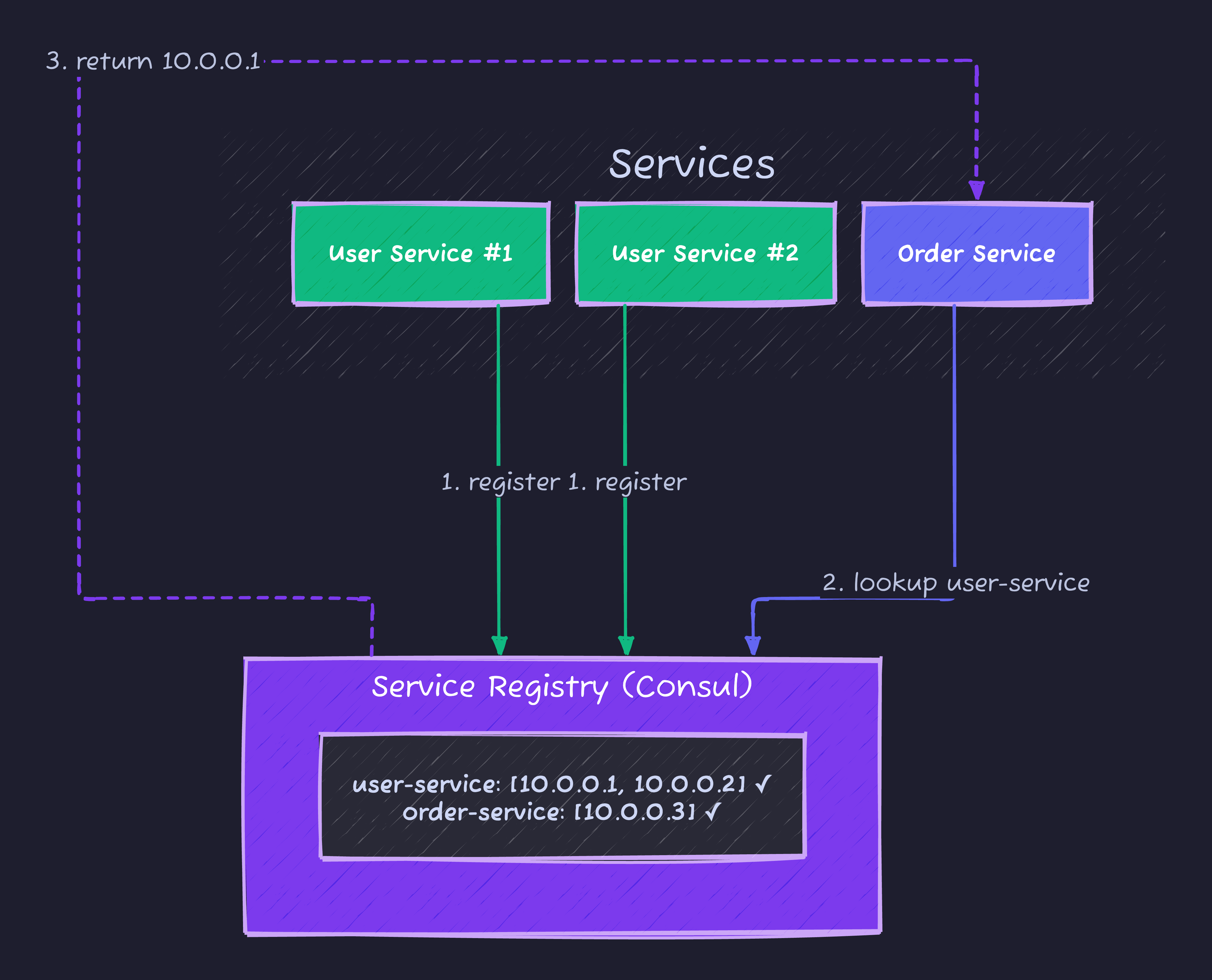Service Discovery Flow