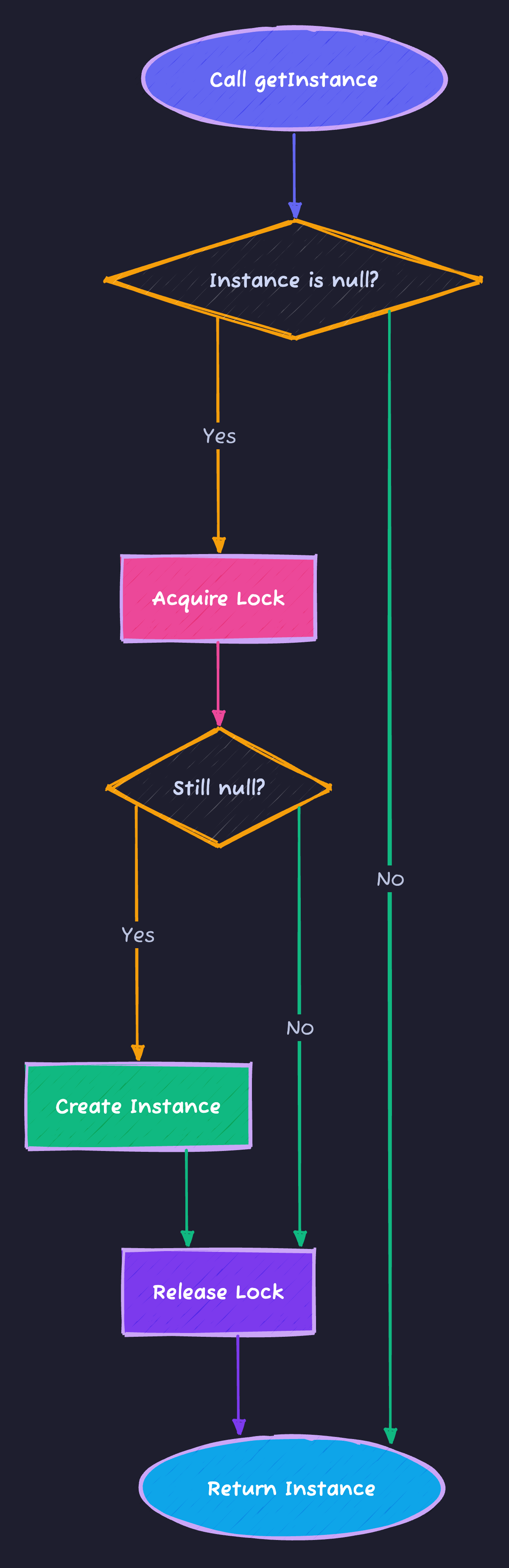 Double-Checked Locking Flow