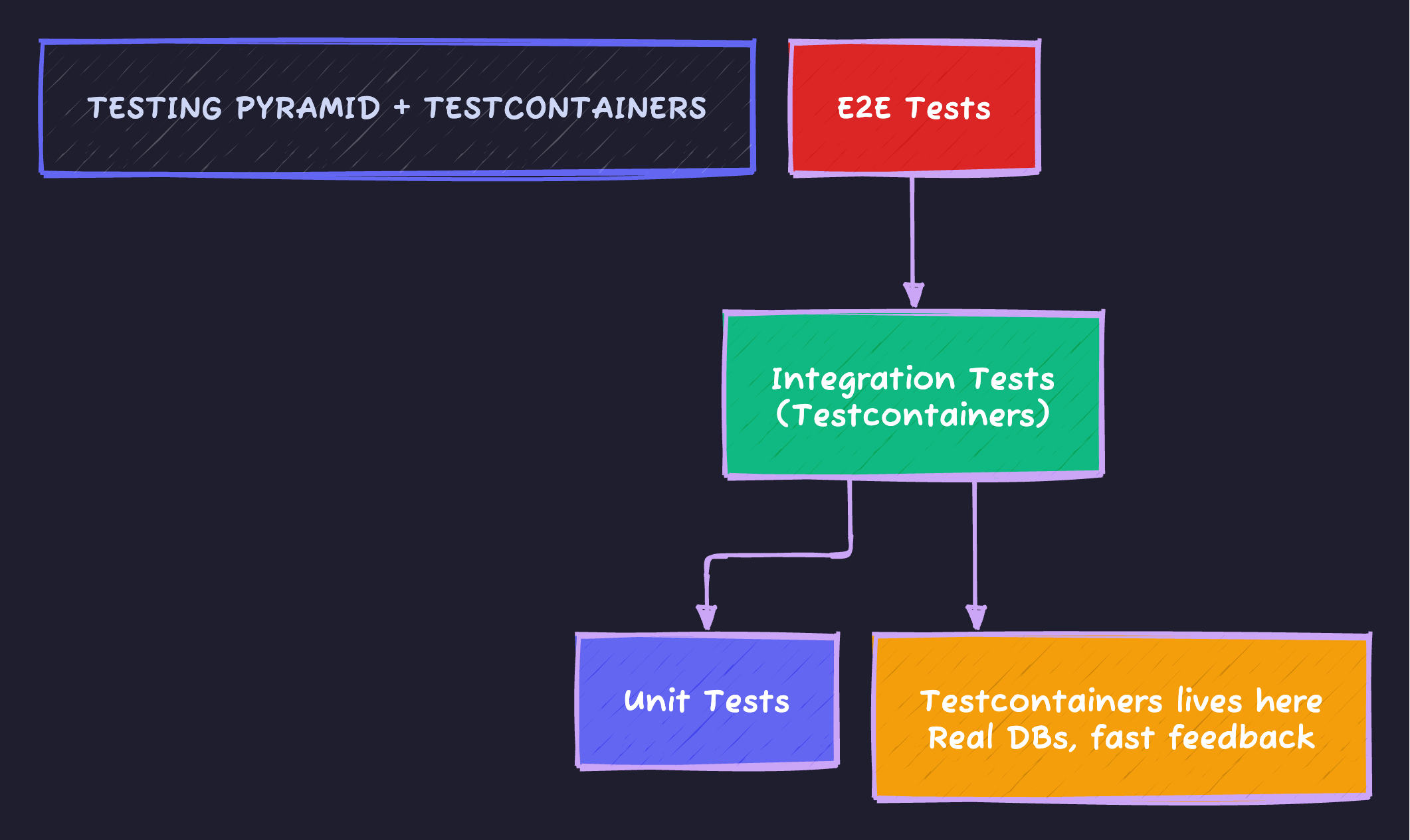 Testing Pyramid + Testcontainers