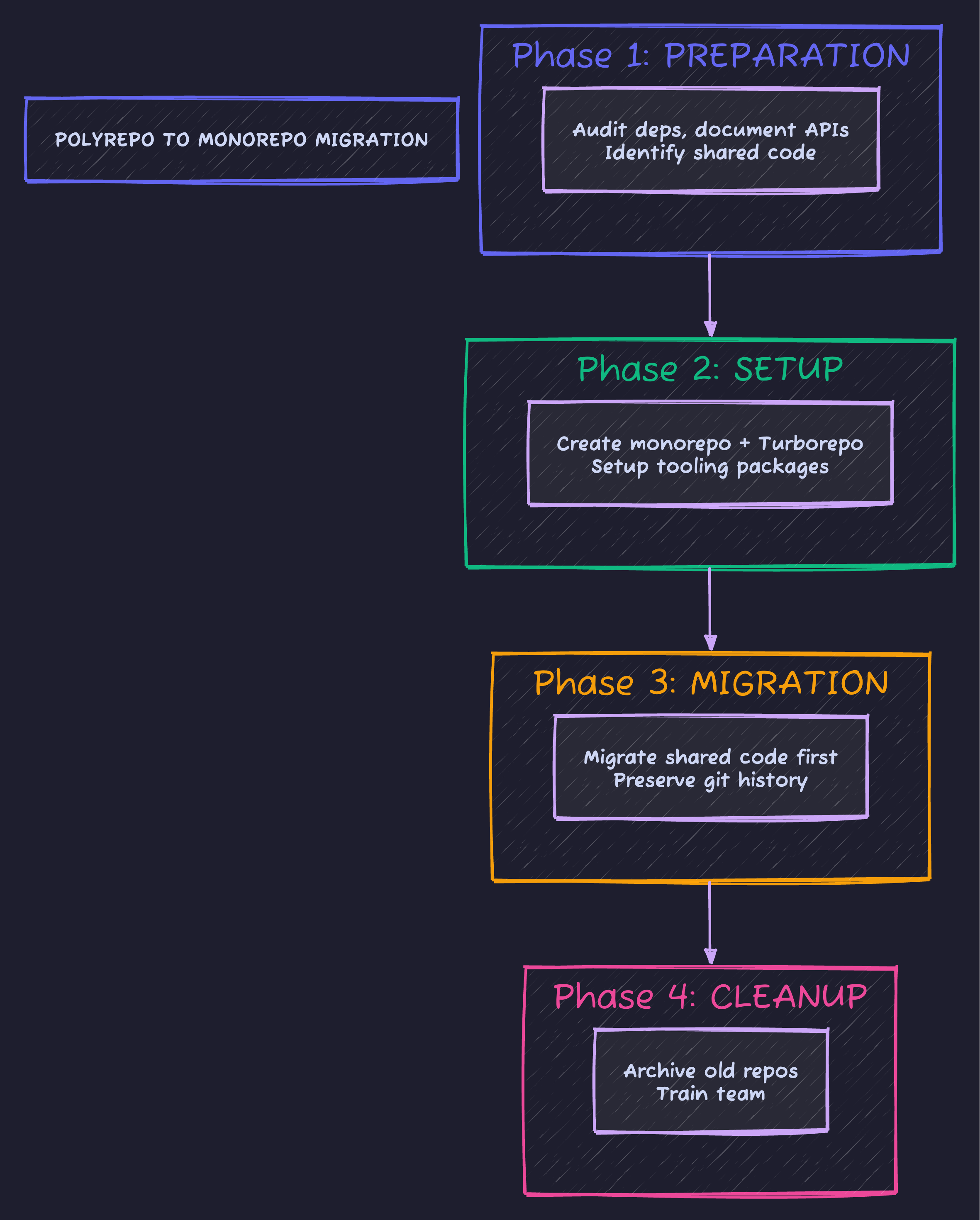 Turborepo Migration Phases