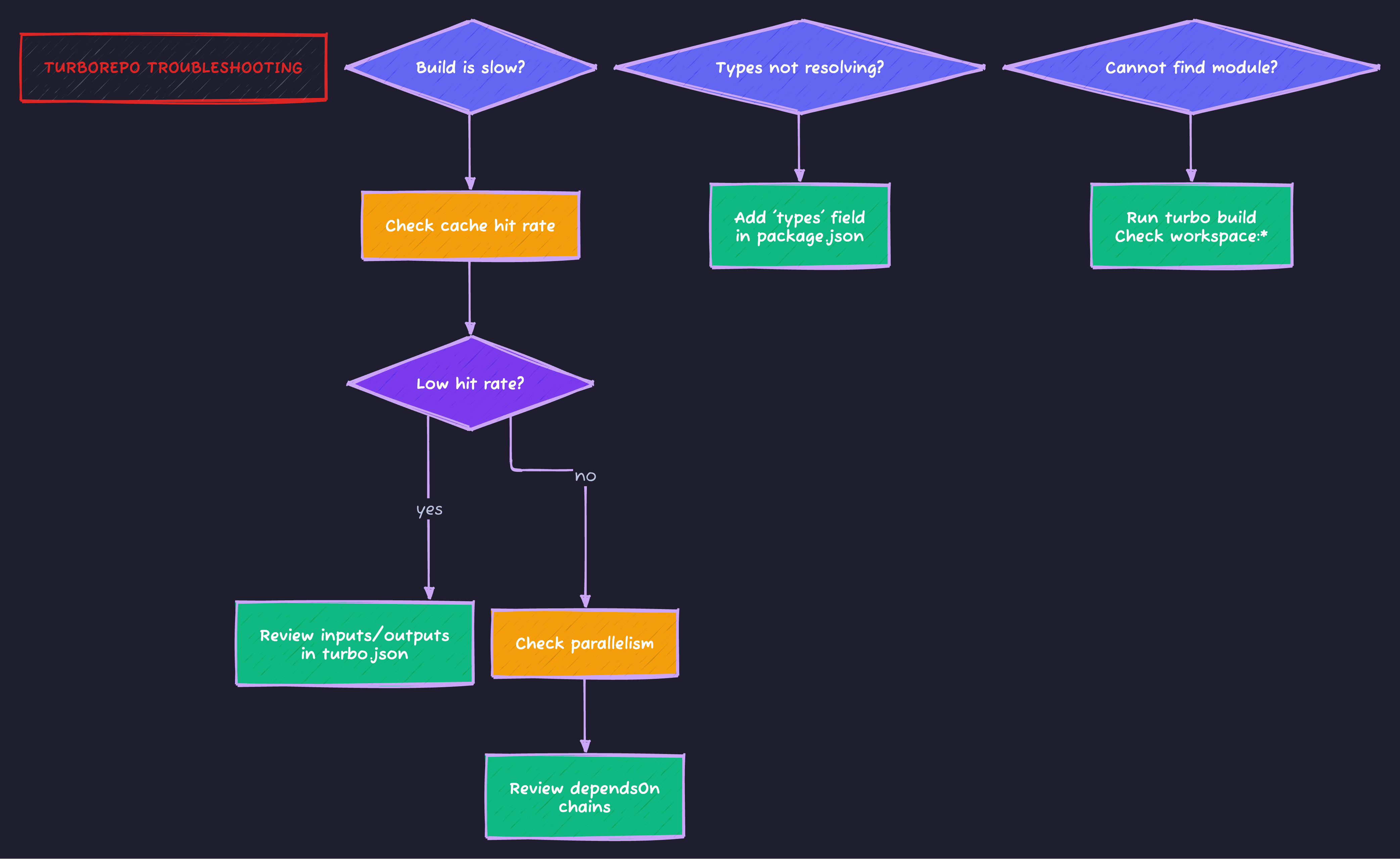 Turborepo Troubleshooting