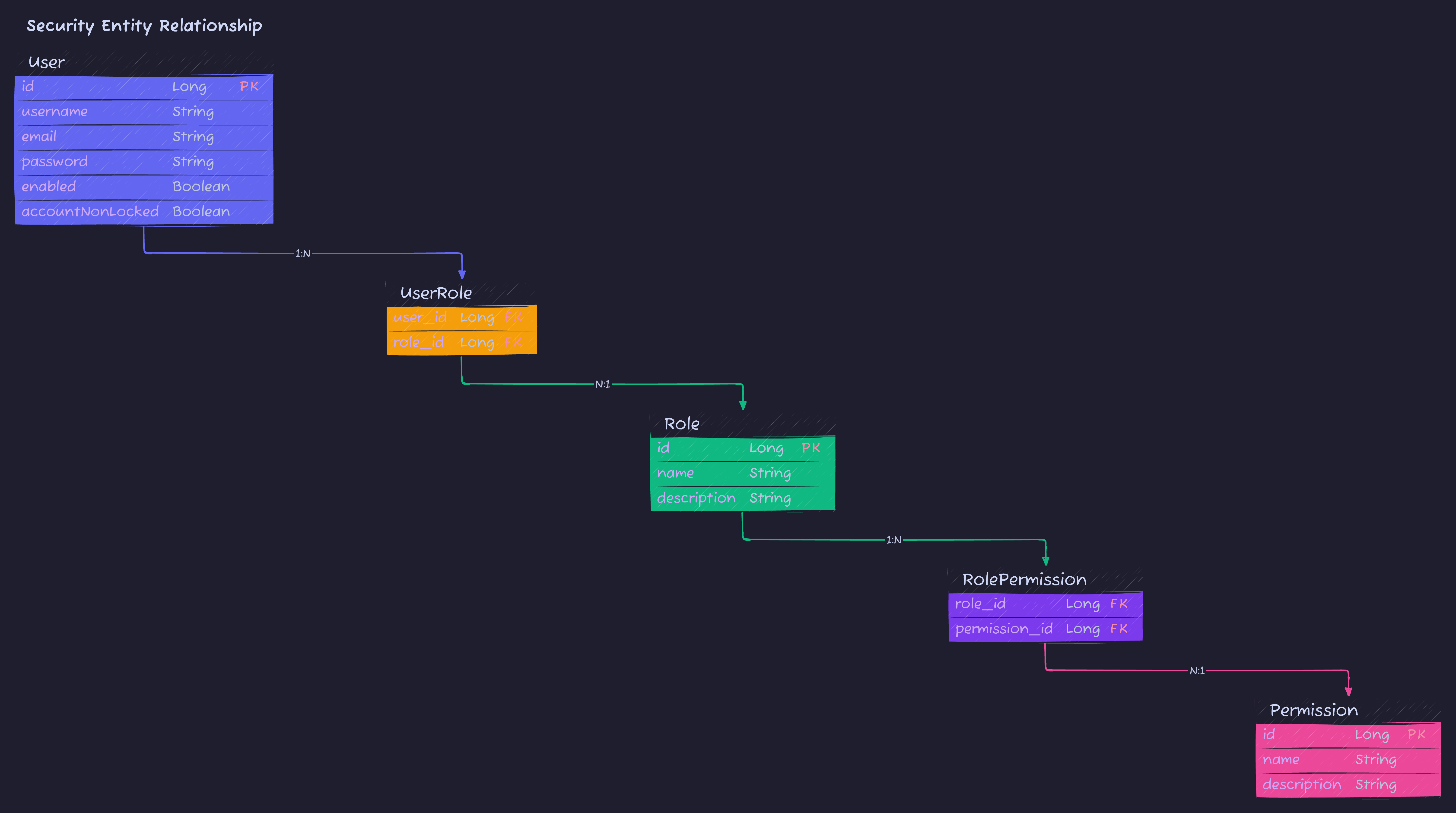 Security Entity Relationship