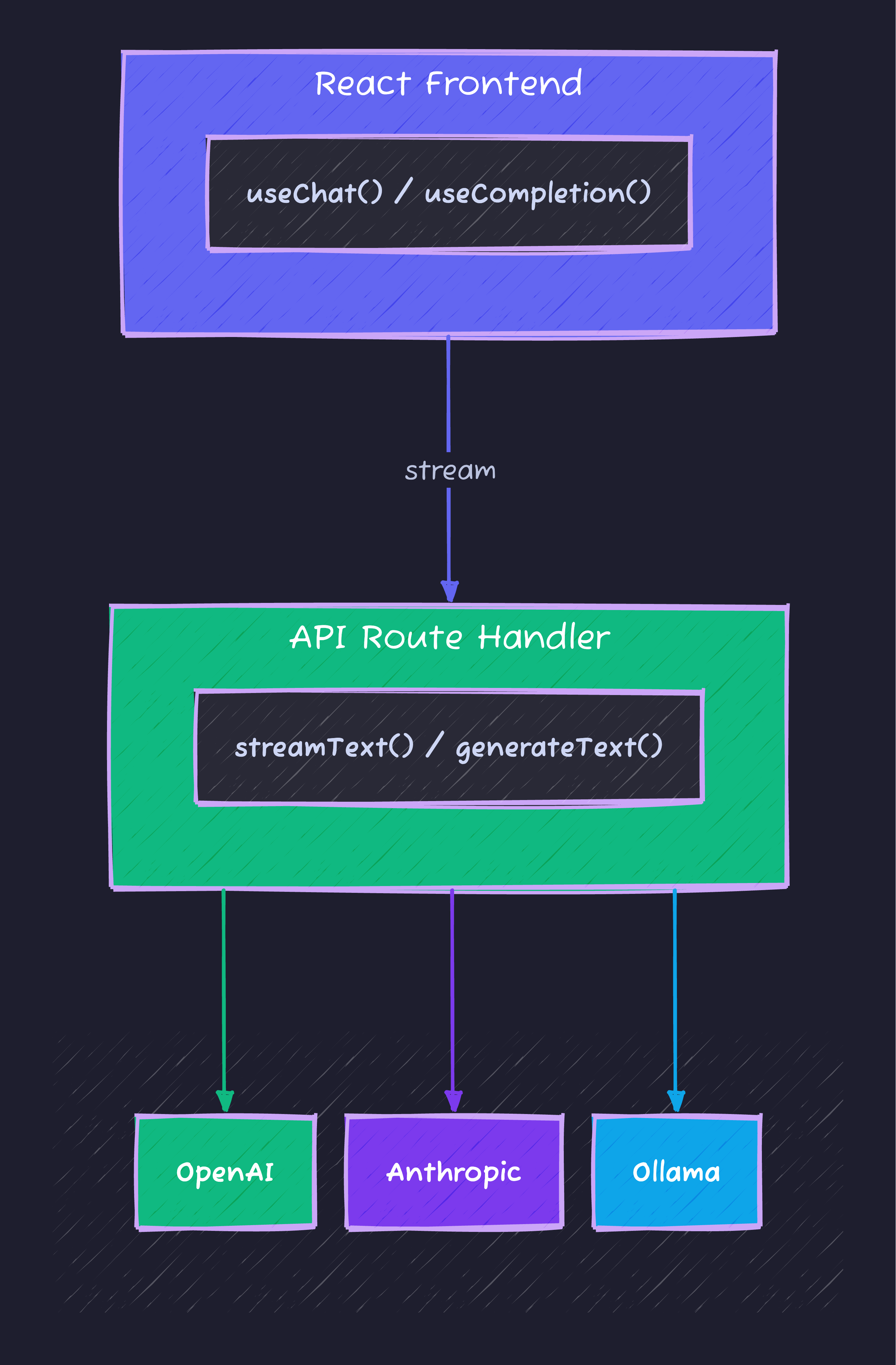 Vercel AI SDK Architecture