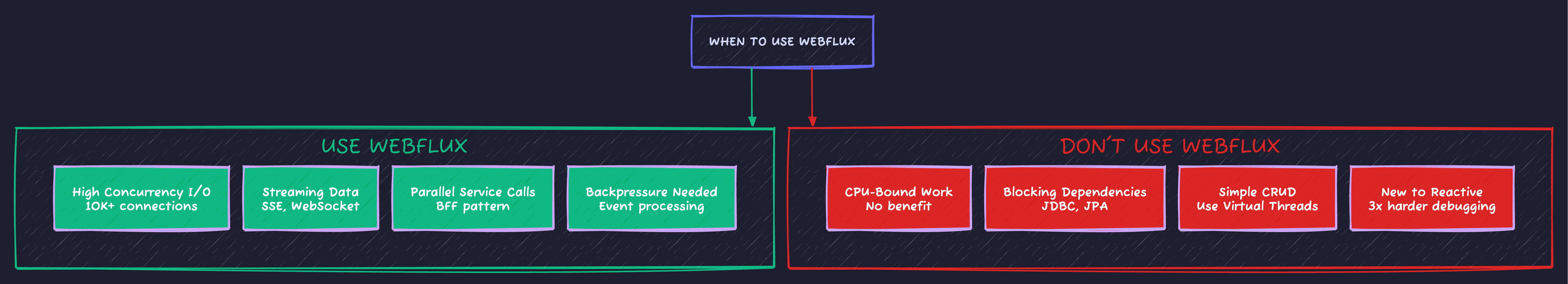 When to Use WebFlux