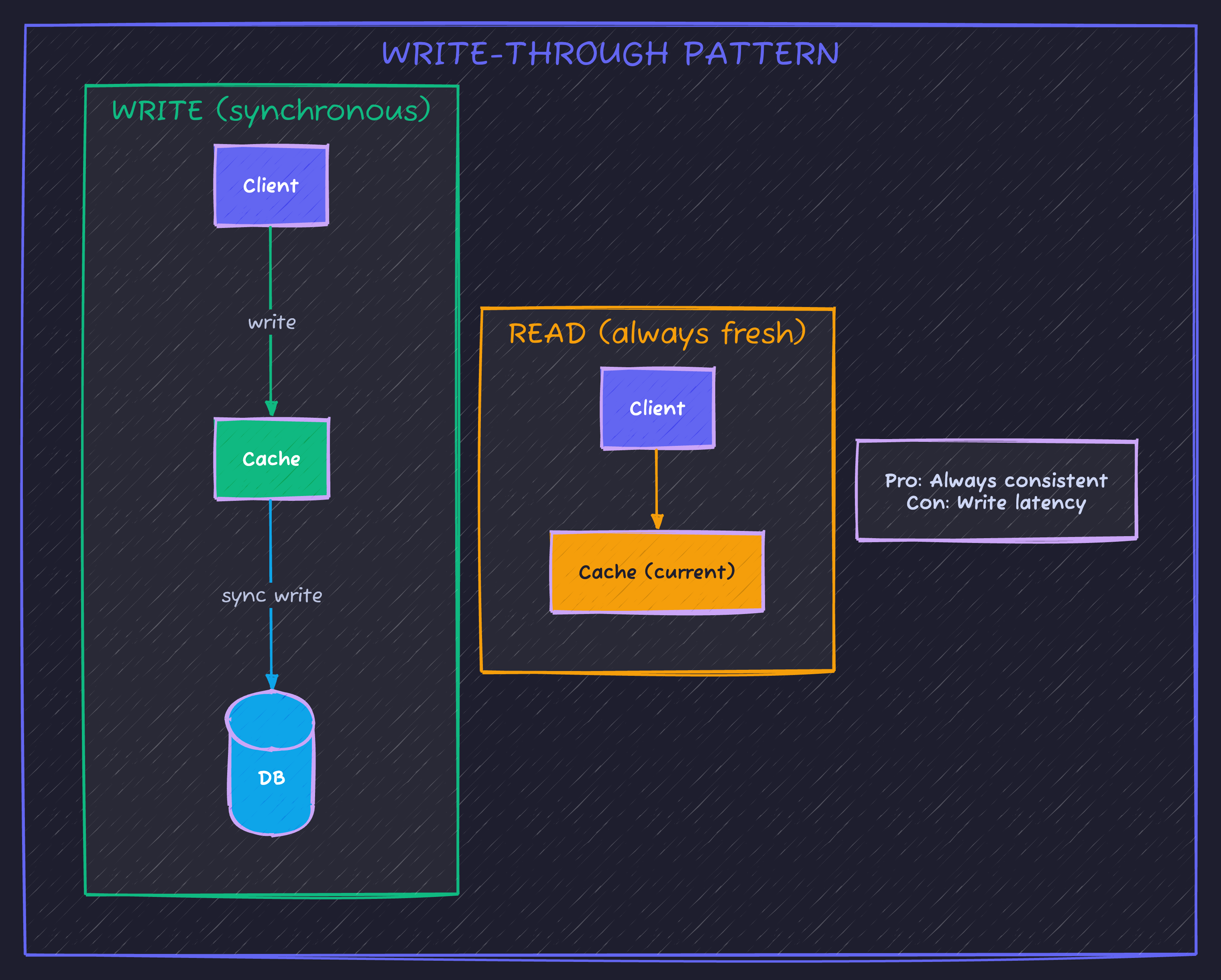 Write-Through Pattern